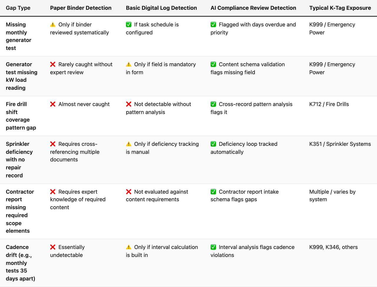 Comparison table (Gap Type, Paper Binder Detection, Basic Digital Log Detection, AI Compliance Review Detection, Typical K-Tag Exposure). Missing monthly generator test — Paper Binder Detection: ⚠️ Only if binder reviewed systematically; Basic Digital Log Detection: ✅ If task schedule is configured; AI Compliance Review Detection: ✅ Flagged with days overdue and priority; Typical K-Tag Exposure: K999 / Emergency Power. Generator test missing kW load reading — Paper Binder Detection: ❌ Rarely caught without expert review; Basic Digital Log Detection: ⚠️ Only if field is mandatory in form; AI Compliance Review Detection: ✅ Content schema validation flags missing field; Typical K-Tag Exposure: K999 / Emergency Power. Fire drill shift coverage pattern gap — Paper Binder Detection: ❌ Almost never caught; Basic Digital Log Detection: ❌ Not detectable without pattern analysis; AI Compliance Review Detection: ✅ Cross-record pattern analysis flags it; Typical K-Tag Exposure: K712 / Fire Drills. Sprinkler deficiency with no repair record — Paper Binder Detection: ❌ Requires cross-referencing multiple documents; Basic Digital Log Detection: ⚠️ Only if deficiency tracking is manual; AI Compliance Review Detection: ✅ Deficiency loop tracked automatically; Typical K-Tag Exposure: K351 / Sprinkler Systems. Contractor report missing required scope elements — Paper Binder Detection: ❌ Requires expert knowledge of required content; Basic Digital Log Detection: ❌ Not evaluated against content requirements; AI Compliance Review Detection: ✅ Contractor report intake schema flags gaps; Typical K-Tag Exposure: Multiple / varies by system. Cadence drift (e.g., monthly tests 35 days apart) — Paper Binder Detection: ❌ Essentially undetectable; Basic Digital Log Detection: ⚠️ Only if interval calculation is built in; AI Compliance Review Detection: ✅ Interval analysis flags cadence violations;