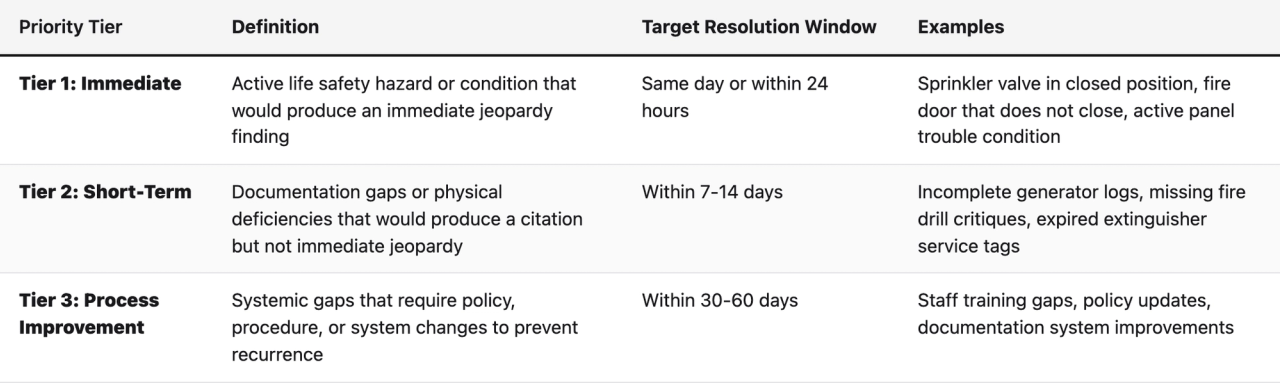 Comparison table (Priority Tier, Definition, Target Resolution Window, Examples). Tier 1: Immediate — Definition: Active life safety hazard or condition that would produce an immediate jeopardy finding; Target Resolution Window: Same day or within 24 hours; Examples: Sprinkler valve in closed position, fire door that does not close, active panel trouble condition. Tier 2: Short-Term — Definition: Documentation gaps or physical deficiencies that would produce a citation but not immediate jeopardy; Target Resolution Window: Within 7-14 days; Examples: Incomplete generator logs, missing fire drill critiques, expired extinguisher service tags. Tier 3: Process Improvement — Definition: Systemic gaps that require policy, procedure, or system changes to prevent recurrence; Target Resolution Window: Within 30-60 days; Examples: Staff training gaps, policy updates, documentation system improvements
