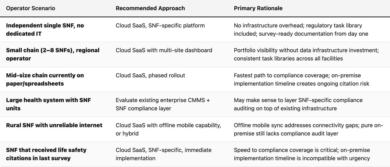 Comparison table (Operator Scenario, Recommended Approach, Primary Rationale). Independent single SNF, no dedicated IT — Recommended Approach: Cloud SaaS, SNF-specific platform; Primary Rationale: No infrastructure overhead; regulatory task library included; survey-ready documentation from day one. Small chain (2–8 SNFs), regional operator — Recommended Approach: Cloud SaaS with multi-site dashboard; Primary Rationale: Portfolio visibility without data infrastructure investment; consistent task libraries across all facilities. Mid-size chain currently on paper/spreadsheets — Recommended Approach: Cloud SaaS, phased rollout; Primary Rationale: Fastest path to compliance coverage; on-premise implementation timeline creates ongoing citation risk. Large health system with SNF units — Recommended Approach: Evaluate existing enterprise CMMS + SNF compliance layer; Primary Rationale: May make sense to layer SNF-specific compliance auditing on top of existing infrastructure. Rural SNF with unreliable internet — Recommended Approach: Cloud SaaS with offline mobile capability, or hybrid; Primary Rationale: Offline mobile sync addresses connectivity gaps; pure on-premise still lacks compliance audit layer. SNF that received life safety citations in last survey — Recommended Approach: Cloud SaaS, SNF-specific, immediate implementation; Primary Rationale: Speed to compliance coverage is critical; on-premise implementation timeline is incompatible with urgency
