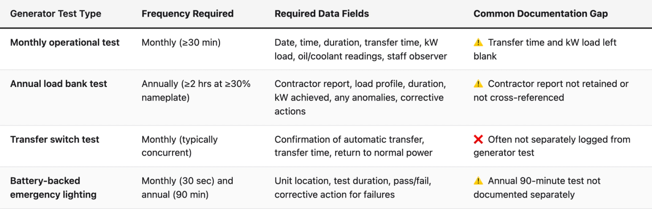 Comparison table (Generator Test Type, Frequency Required, Required Data Fields, Common Documentation Gap). Monthly operational test — Frequency Required: Monthly (≥30 min); Required Data Fields: Date, time, duration, transfer time, kW load, oil/coolant readings, staff observer; Common Documentation Gap: ⚠️ Transfer time and kW load left blank. Annual load bank test — Frequency Required: Annually (≥2 hrs at ≥30% nameplate); Required Data Fields: Contractor report, load profile, duration, kW achieved, any anomalies, corrective actions; Common Documentation Gap: ⚠️ Contractor report not retained or not cross-referenced. Transfer switch test — Frequency Required: Monthly (typically concurrent); Required Data Fields: Confirmation of automatic transfer, transfer time, return to normal power; Common Documentation Gap: ❌ Often not separately logged from generator test. Battery-backed emergency lighting — Frequency Required: Monthly (30 sec) and annual (90 min); Required Data Fields: Unit location, test duration, pass/fail, corrective action for failures; Common Documentation Gap: ⚠️ Annual 90-minute test not documented separately