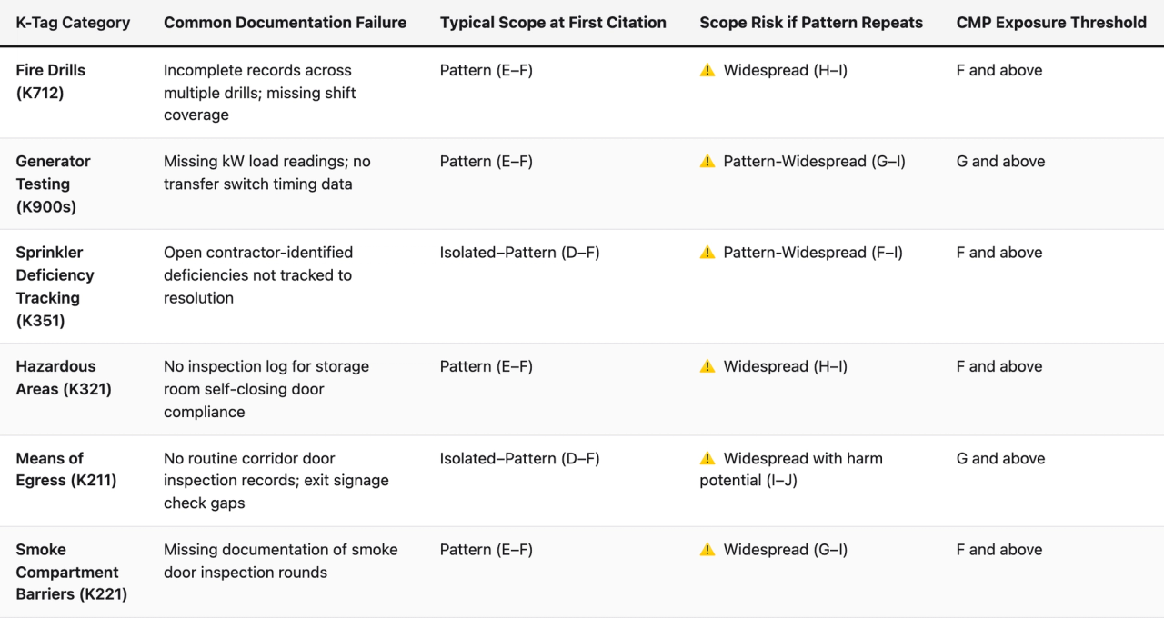 Comparison table (K-Tag Category, Common Documentation Failure, Typical Scope at First Citation, Scope Risk if Pattern Repeats, CMP Exposure Threshold). Fire Drills (K712) — Common Documentation Failure: Incomplete records across multiple drills; missing shift coverage; Typical Scope at First Citation: Pattern (E–F); Scope Risk if Pattern Repeats: ⚠️ Widespread (H–I); CMP Exposure Threshold: F and above. Generator Testing (K900s) — Common Documentation Failure: Missing kW load readings; no transfer switch timing data; Typical Scope at First Citation: Pattern (E–F); Scope Risk if Pattern Repeats: ⚠️ Pattern-Widespread (G–I); CMP Exposure Threshold: G and above. Sprinkler Deficiency Tracking (K351) — Common Documentation Failure: Open contractor-identified deficiencies not tracked to resolution; Typical Scope at First Citation: Isolated–Pattern (D–F); Scope Risk if Pattern Repeats: ⚠️ Pattern-Widespread (F–I); CMP Exposure Threshold: F and above. Hazardous Areas (K321) — Common Documentation Failure: No inspection log for storage room self-closing door compliance; Typical Scope at First Citation: Pattern (E–F); Scope Risk if Pattern Repeats: ⚠️ Widespread (H–I); CMP Exposure Threshold: F and above. Means of Egress (K211) — Common Documentation Failure: No routine corridor door inspection records; exit signage check gaps; Typical Scope at First Citation: Isolated–Pattern (D–F); Scope Risk if Pattern Repeats: ⚠️ Widespread with harm potential (I–J); CMP Exposure Threshold: G and above. Smoke Compartment Barriers (K221) — Common Documentation Failure: Missing documentation of smoke door inspection rounds; Typical Scope at First Citation: Pattern (E–F); Scope Risk if Pattern Repeats: ⚠️ Widespread (G–I); CMP Exposure Threshold: F and above