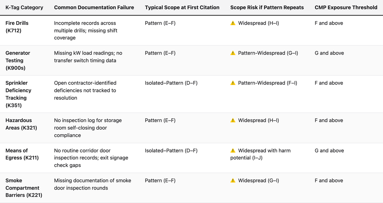 Comparison table (K-Tag Category, Common Documentation Failure, Typical Scope at First Citation, Scope Risk if Pattern Repeats, CMP Exposure Threshold). Fire Drills (K712) — Common Documentation Failure: Incomplete records across multiple drills; missing shift coverage; Typical Scope at First Citation: Pattern (E–F); Scope Risk if Pattern Repeats: ⚠️ Widespread (H–I); CMP Exposure Threshold: F and above. Generator Testing (K900s) — Common Documentation Failure: Missing kW load readings; no transfer switch timing data; Typical Scope at First Citation: Pattern (E–F); Scope Risk if Pattern Repeats: ⚠️ Pattern-Widespread (G–I); CMP Exposure Threshold: G and above. Sprinkler Deficiency Tracking (K351) — Common Documentation Failure: Open contractor-identified deficiencies not tracked to resolution; Typical Scope at First Citation: Isolated–Pattern (D–F); Scope Risk if Pattern Repeats: ⚠️ Pattern-Widespread (F–I); CMP Exposure Threshold: F and above. Hazardous Areas (K321) — Common Documentation Failure: No inspection log for storage room self-closing door compliance; Typical Scope at First Citation: Pattern (E–F); Scope Risk if Pattern Repeats: ⚠️ Widespread (H–I); CMP Exposure Threshold: F and above. Means of Egress (K211) — Common Documentation Failure: No routine corridor door inspection records; exit signage check gaps; Typical Scope at First Citation: Isolated–Pattern (D–F); Scope Risk if Pattern Repeats: ⚠️ Widespread with harm potential (I–J); CMP Exposure Threshold: G and above. Smoke Compartment Barriers (K221) — Common Documentation Failure: Missing documentation of smoke door inspection rounds; Typical Scope at First Citation: Pattern (E–F); Scope Risk if Pattern Repeats: ⚠️ Widespread (G–I); CMP Exposure Threshold: F and above