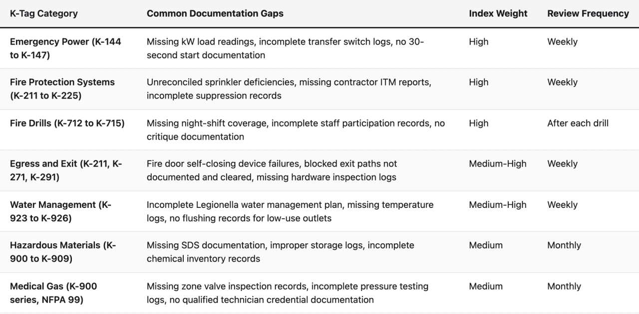 Comparison table (K-Tag Category, Common Documentation Gaps, Index Weight, Review Frequency). Emergency Power (K-144 to K-147) — Common Documentation Gaps: Missing kW load readings, incomplete transfer switch logs, no 30-second start documentation; Index Weight: High; Review Frequency: Weekly. Fire Protection Systems (K-211 to K-225) — Common Documentation Gaps: Unreconciled sprinkler deficiencies, missing contractor ITM reports, incomplete suppression records; Index Weight: High; Review Frequency: Weekly. Fire Drills (K-712 to K-715) — Common Documentation Gaps: Missing night-shift coverage, incomplete staff participation records, no critique documentation; Index Weight: High; Review Frequency: After each drill. Egress and Exit (K-211, K-271, K-291) — Common Documentation Gaps: Fire door self-closing device failures, blocked exit paths not documented and cleared, missing hardware inspection logs; Index Weight: Medium-High; Review Frequency: Weekly. Water Management (K-923 to K-926) — Common Documentation Gaps: Incomplete Legionella water management plan, missing temperature logs, no flushing records for low-use outlets; Index Weight: Medium-High; Review Frequency: Weekly. Hazardous Materials (K-900 to K-909) — Common Documentation Gaps: Missing SDS documentation, improper storage logs, incomplete chemical inventory records; Index Weight: Medium; Review Frequency: Monthly. Medical Gas (K-900 series, NFPA 99) — Common Documentation Gaps: Missing zone valve inspection records, incomplete pressure testing logs, no qualified technician credential documentation; Index Weight: Medium; Review Frequency: Monthly