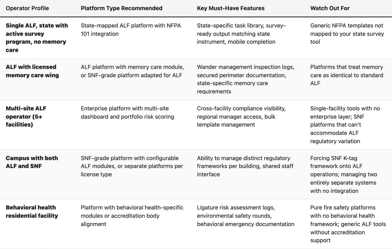 Comparison table (Operator Profile, Platform Type Recommended, Key Must-Have Features, Watch Out For). Single ALF, state with active survey program, no memory care — Platform Type Recommended: State-mapped ALF platform with NFPA 101 integration; Key Must-Have Features: State-specific task library, survey-ready output matching state instrument, mobile completion; Watch Out For: Generic NFPA templates not mapped to your state survey tool. ALF with licensed memory care wing — Platform Type Recommended: ALF platform with memory care module, or SNF-grade platform adapted for ALF; Key Must-Have Features: Wander management inspection logs, secured perimeter documentation, state-specific memory care requirements; Watch Out For: Platforms that treat memory care as identical to standard ALF. Multi-site ALF operator (5+ facilities) — Platform Type Recommended: Enterprise platform with multi-site dashboard and portfolio risk scoring; Key Must-Have Features: Cross-facility compliance visibility, regional manager access, bulk template management; Watch Out For: Single-facility tools with no enterprise layer; SNF platforms that can't accommodate ALF regulatory variation. Campus with both ALF and SNF — Platform Type Recommended: SNF-grade platform with configurable ALF modules, or separate platforms per license type; Key Must-Have Features: Ability to manage distinct regulatory frameworks per building, shared staff interface; Watch Out For: Forcing SNF K-tag framework onto ALF operations; managing two entirely separate systems with no integration. Behavioral health residential facility — Platform Type Recommended: Platform with behavioral health-specific modules or accreditation body alignment; Key Must-Have Features: Ligature risk assessment logs, environmental safety rounds, behavioral emergency documentation; Watch Out For: Pure fire safety platforms with no behavioral health fram