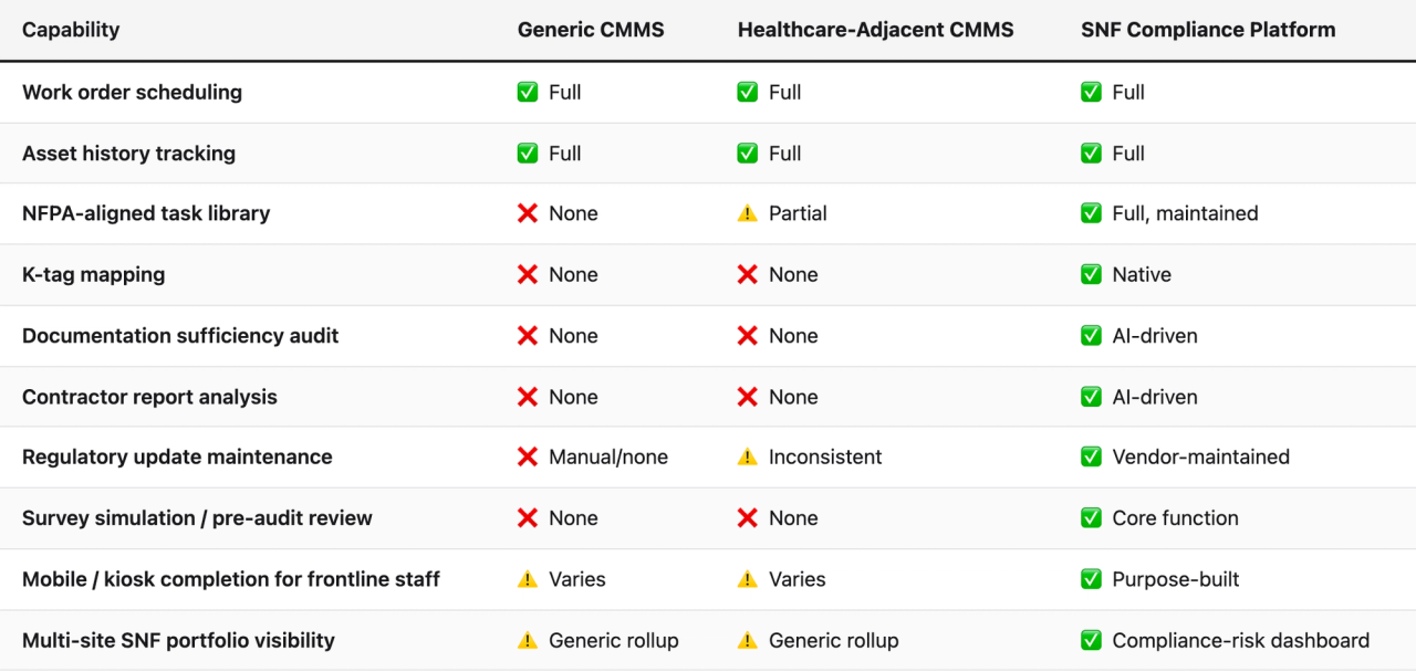 Comparison table (Capability, Generic CMMS, Healthcare-Adjacent CMMS, SNF Compliance Platform). Work order scheduling — Generic CMMS: ✅ Full; Healthcare-Adjacent CMMS: ✅ Full; SNF Compliance Platform: ✅ Full. Asset history tracking — Generic CMMS: ✅ Full; Healthcare-Adjacent CMMS: ✅ Full; SNF Compliance Platform: ✅ Full. NFPA-aligned task library — Generic CMMS: ❌ None; Healthcare-Adjacent CMMS: ⚠️ Partial; SNF Compliance Platform: ✅ Full, maintained. K-tag mapping — Generic CMMS: ❌ None; Healthcare-Adjacent CMMS: ❌ None; SNF Compliance Platform: ✅ Native. Documentation sufficiency audit — Generic CMMS: ❌ None; Healthcare-Adjacent CMMS: ❌ None; SNF Compliance Platform: ✅ AI-driven. Contractor report analysis — Generic CMMS: ❌ None; Healthcare-Adjacent CMMS: ❌ None; SNF Compliance Platform: ✅ AI-driven. Regulatory update maintenance — Generic CMMS: ❌ Manual/none; Healthcare-Adjacent CMMS: ⚠️ Inconsistent; SNF Compliance Platform: ✅ Vendor-maintained. Survey simulation / pre-audit review — Generic CMMS: ❌ None; Healthcare-Adjacent CMMS: ❌ None; SNF Compliance Platform: ✅ Core function. Mobile / kiosk completion for frontline staff — Generic CMMS: ⚠️ Varies; Healthcare-Adjacent CMMS: ⚠️ Varies; SNF Compliance Platform: ✅ Purpose-built. Multi-site SNF portfolio visibility — Generic CMMS: ⚠️ Generic rollup; Healthcare-Adjacent CMMS: ⚠️ Generic rollup; SNF Compliance Platform: ✅ Compliance-risk dashboard