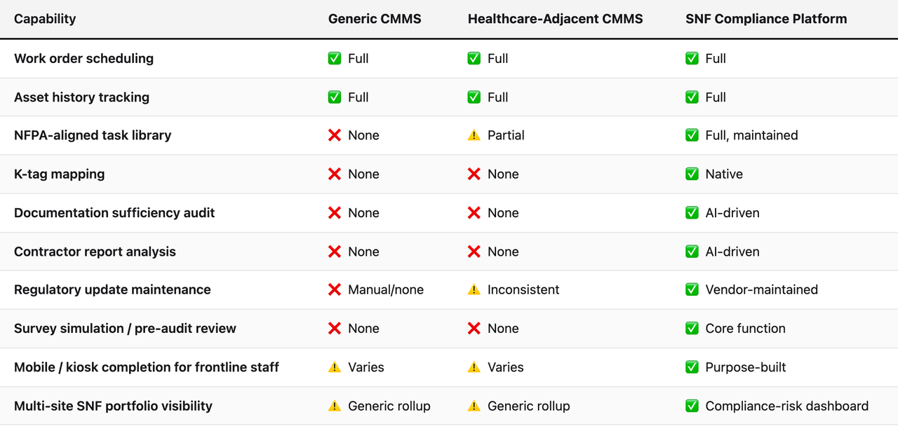 Comparison table (Capability, Generic CMMS, Healthcare-Adjacent CMMS, SNF Compliance Platform). Work order scheduling — Generic CMMS: ✅ Full; Healthcare-Adjacent CMMS: ✅ Full; SNF Compliance Platform: ✅ Full. Asset history tracking — Generic CMMS: ✅ Full; Healthcare-Adjacent CMMS: ✅ Full; SNF Compliance Platform: ✅ Full. NFPA-aligned task library — Generic CMMS: ❌ None; Healthcare-Adjacent CMMS: ⚠️ Partial; SNF Compliance Platform: ✅ Full, maintained. K-tag mapping — Generic CMMS: ❌ None; Healthcare-Adjacent CMMS: ❌ None; SNF Compliance Platform: ✅ Native. Documentation sufficiency audit — Generic CMMS: ❌ None; Healthcare-Adjacent CMMS: ❌ None; SNF Compliance Platform: ✅ AI-driven. Contractor report analysis — Generic CMMS: ❌ None; Healthcare-Adjacent CMMS: ❌ None; SNF Compliance Platform: ✅ AI-driven. Regulatory update maintenance — Generic CMMS: ❌ Manual/none; Healthcare-Adjacent CMMS: ⚠️ Inconsistent; SNF Compliance Platform: ✅ Vendor-maintained. Survey simulation / pre-audit review — Generic CMMS: ❌ None; Healthcare-Adjacent CMMS: ❌ None; SNF Compliance Platform: ✅ Core function. Mobile / kiosk completion for frontline staff — Generic CMMS: ⚠️ Varies; Healthcare-Adjacent CMMS: ⚠️ Varies; SNF Compliance Platform: ✅ Purpose-built. Multi-site SNF portfolio visibility — Generic CMMS: ⚠️ Generic rollup; Healthcare-Adjacent CMMS: ⚠️ Generic rollup; SNF Compliance Platform: ✅ Compliance-risk dashboard