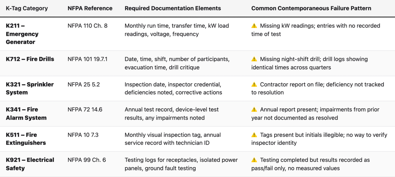 Comparison table (K-Tag Category, NFPA Reference, Required Documentation Elements, Common Contemporaneous Failure Pattern). K211 – Emergency Generator — NFPA Reference: NFPA 110 Ch. 8; Required Documentation Elements: Monthly run time, transfer time, kW load readings, voltage, frequency; Common Contemporaneous Failure Pattern: ⚠️ Missing kW readings; entries with no recorded time of test. K712 – Fire Drills — NFPA Reference: NFPA 101 19.7.1; Required Documentation Elements: Date, time, shift, number of participants, evacuation time, drill critique; Common Contemporaneous Failure Pattern: ⚠️ Missing night-shift drill; drill logs showing identical times across quarters. K321 – Sprinkler System — NFPA Reference: NFPA 25 5.2; Required Documentation Elements: Inspection date, inspector credential, deficiencies noted, corrective actions; Common Contemporaneous Failure Pattern: ⚠️ Contractor report on file; deficiency not tracked to resolution. K341 – Fire Alarm System — NFPA Reference: NFPA 72 14.6; Required Documentation Elements: Annual test record, device-level test results, any impairments noted; Common Contemporaneous Failure Pattern: ⚠️ Annual report present; impairments from prior year not documented as resolved. K511 – Fire Extinguishers — NFPA Reference: NFPA 10 7.3; Required Documentation Elements: Monthly visual inspection tag, annual service record with technician ID; Common Contemporaneous Failure Pattern: ⚠️ Tags present but initials illegible; no way to verify inspector identity. K921 – Electrical Safety — NFPA Reference: NFPA 99 Ch. 6; Required Documentation Elements: Testing logs for receptacles, isolated power panels, ground fault testing; Common Contemporaneous Failure Pattern: ⚠️ Testing completed but results recorded as pass/fail only, no measured values
