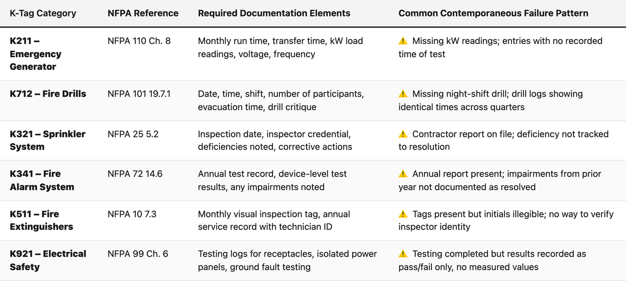 Comparison table (K-Tag Category, NFPA Reference, Required Documentation Elements, Common Contemporaneous Failure Pattern). K211 – Emergency Generator — NFPA Reference: NFPA 110 Ch. 8; Required Documentation Elements: Monthly run time, transfer time, kW load readings, voltage, frequency; Common Contemporaneous Failure Pattern: ⚠️ Missing kW readings; entries with no recorded time of test. K712 – Fire Drills — NFPA Reference: NFPA 101 19.7.1; Required Documentation Elements: Date, time, shift, number of participants, evacuation time, drill critique; Common Contemporaneous Failure Pattern: ⚠️ Missing night-shift drill; drill logs showing identical times across quarters. K321 – Sprinkler System — NFPA Reference: NFPA 25 5.2; Required Documentation Elements: Inspection date, inspector credential, deficiencies noted, corrective actions; Common Contemporaneous Failure Pattern: ⚠️ Contractor report on file; deficiency not tracked to resolution. K341 – Fire Alarm System — NFPA Reference: NFPA 72 14.6; Required Documentation Elements: Annual test record, device-level test results, any impairments noted; Common Contemporaneous Failure Pattern: ⚠️ Annual report present; impairments from prior year not documented as resolved. K511 – Fire Extinguishers — NFPA Reference: NFPA 10 7.3; Required Documentation Elements: Monthly visual inspection tag, annual service record with technician ID; Common Contemporaneous Failure Pattern: ⚠️ Tags present but initials illegible; no way to verify inspector identity. K921 – Electrical Safety — NFPA Reference: NFPA 99 Ch. 6; Required Documentation Elements: Testing logs for receptacles, isolated power panels, ground fault testing; Common Contemporaneous Failure Pattern: ⚠️ Testing completed but results recorded as pass/fail only, no measured values