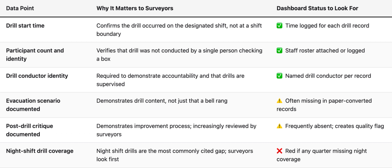 Comparison table (Data Point, Why It Matters to Surveyors, Dashboard Status to Look For). Drill start time — Why It Matters to Surveyors: Confirms the drill occurred on the designated shift, not at a shift boundary; Dashboard Status to Look For: ✅ Time logged for each drill record. Participant count and identity — Why It Matters to Surveyors: Verifies that drill was not conducted by a single person checking a box; Dashboard Status to Look For: ✅ Staff roster attached or logged. Drill conductor identity — Why It Matters to Surveyors: Required to demonstrate accountability and that drills are supervised; Dashboard Status to Look For: ✅ Named drill conductor per record. Evacuation scenario documented — Why It Matters to Surveyors: Demonstrates drill content, not just that a bell rang; Dashboard Status to Look For: ⚠️ Often missing in paper-converted records. Post-drill critique documented — Why It Matters to Surveyors: Demonstrates improvement process; increasingly reviewed by surveyors; Dashboard Status to Look For: ⚠️ Frequently absent; creates quality flag. Night-shift drill coverage — Why It Matters to Surveyors: Night shift drills are the most commonly cited gap; surveyors look first; Dashboard Status to Look For: ❌ Red if any quarter missing night coverage