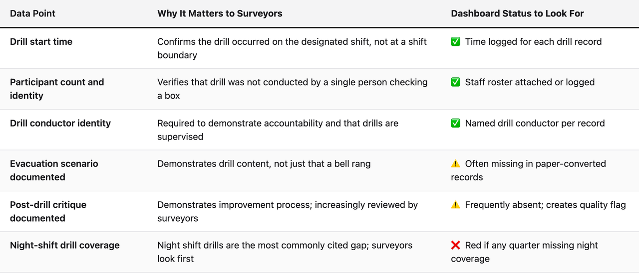 Comparison table (Data Point, Why It Matters to Surveyors, Dashboard Status to Look For). Drill start time — Why It Matters to Surveyors: Confirms the drill occurred on the designated shift, not at a shift boundary; Dashboard Status to Look For: ✅ Time logged for each drill record. Participant count and identity — Why It Matters to Surveyors: Verifies that drill was not conducted by a single person checking a box; Dashboard Status to Look For: ✅ Staff roster attached or logged. Drill conductor identity — Why It Matters to Surveyors: Required to demonstrate accountability and that drills are supervised; Dashboard Status to Look For: ✅ Named drill conductor per record. Evacuation scenario documented — Why It Matters to Surveyors: Demonstrates drill content, not just that a bell rang; Dashboard Status to Look For: ⚠️ Often missing in paper-converted records. Post-drill critique documented — Why It Matters to Surveyors: Demonstrates improvement process; increasingly reviewed by surveyors; Dashboard Status to Look For: ⚠️ Frequently absent; creates quality flag. Night-shift drill coverage — Why It Matters to Surveyors: Night shift drills are the most commonly cited gap; surveyors look first; Dashboard Status to Look For: ❌ Red if any quarter missing night coverage