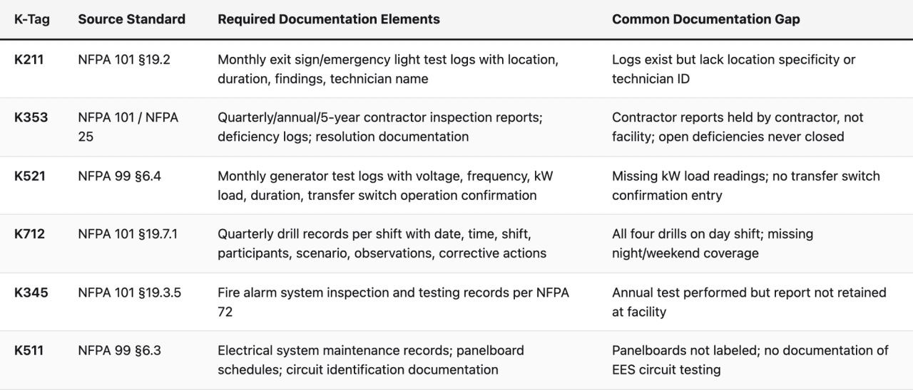 Comparison table (K-Tag, Source Standard, Required Documentation Elements, Common Documentation Gap). K211 — Source Standard: NFPA 101 §19.2; Required Documentation Elements: Monthly exit sign/emergency light test logs with location, duration, findings, technician name; Common Documentation Gap: Logs exist but lack location specificity or technician ID. K353 — Source Standard: NFPA 101 / NFPA 25; Required Documentation Elements: Quarterly/annual/5-year contractor inspection reports; deficiency logs; resolution documentation; Common Documentation Gap: Contractor reports held by contractor, not facility; open deficiencies never closed. K521 — Source Standard: NFPA 99 §6.4; Required Documentation Elements: Monthly generator test logs with voltage, frequency, kW load, duration, transfer switch operation confirmation; Common Documentation Gap: Missing kW load readings; no transfer switch confirmation entry. K712 — Source Standard: NFPA 101 §19.7.1; Required Documentation Elements: Quarterly drill records per shift with date, time, shift, participants, scenario, observations, corrective actions; Common Documentation Gap: All four drills on day shift; missing night/weekend coverage. K345 — Source Standard: NFPA 101 §19.3.5; Required Documentation Elements: Fire alarm system inspection and testing records per NFPA 72; Common Documentation Gap: Annual test performed but report not retained at facility. K511 — Source Standard: NFPA 99 §6.3; Required Documentation Elements: Electrical system maintenance records; panelboard schedules; circuit identification documentation; Common Documentation Gap: Panelboards not labeled; no documentation of EES circuit testing