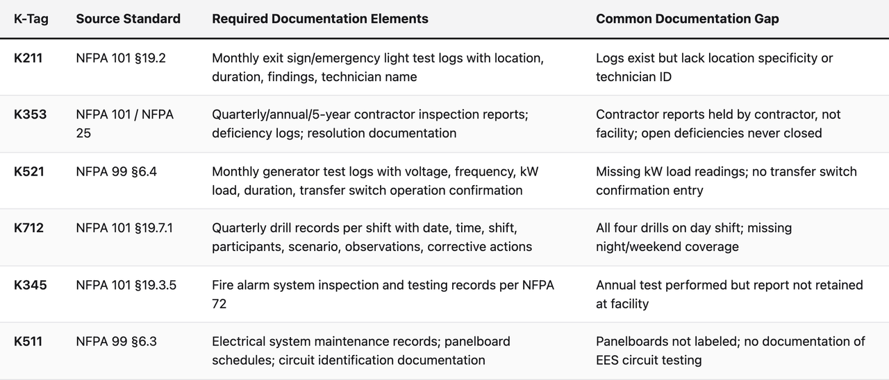 Comparison table (K-Tag, Source Standard, Required Documentation Elements, Common Documentation Gap). K211 — Source Standard: NFPA 101 §19.2; Required Documentation Elements: Monthly exit sign/emergency light test logs with location, duration, findings, technician name; Common Documentation Gap: Logs exist but lack location specificity or technician ID. K353 — Source Standard: NFPA 101 / NFPA 25; Required Documentation Elements: Quarterly/annual/5-year contractor inspection reports; deficiency logs; resolution documentation; Common Documentation Gap: Contractor reports held by contractor, not facility; open deficiencies never closed. K521 — Source Standard: NFPA 99 §6.4; Required Documentation Elements: Monthly generator test logs with voltage, frequency, kW load, duration, transfer switch operation confirmation; Common Documentation Gap: Missing kW load readings; no transfer switch confirmation entry. K712 — Source Standard: NFPA 101 §19.7.1; Required Documentation Elements: Quarterly drill records per shift with date, time, shift, participants, scenario, observations, corrective actions; Common Documentation Gap: All four drills on day shift; missing night/weekend coverage. K345 — Source Standard: NFPA 101 §19.3.5; Required Documentation Elements: Fire alarm system inspection and testing records per NFPA 72; Common Documentation Gap: Annual test performed but report not retained at facility. K511 — Source Standard: NFPA 99 §6.3; Required Documentation Elements: Electrical system maintenance records; panelboard schedules; circuit identification documentation; Common Documentation Gap: Panelboards not labeled; no documentation of EES circuit testing