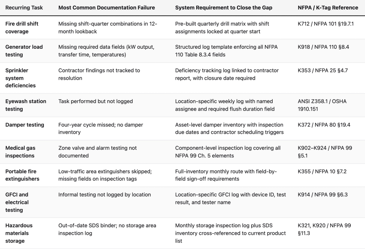 Comparison table (Recurring Task, Most Common Documentation Failure, System Requirement to Close the Gap, NFPA / K-Tag Reference). Fire drill shift coverage — Most Common Documentation Failure: Missing shift-quarter combinations in 12-month lookback; System Requirement to Close the Gap: Pre-built quarterly drill matrix with shift assignments locked at quarter start; NFPA / K-Tag Reference: K712 / NFPA 101 §19.7.1. Generator load testing — Most Common Documentation Failure: Missing required data fields (kW output, transfer time, temperatures); System Requirement to Close the Gap: Structured log template enforcing all NFPA 110 Table 8.3.4 fields; NFPA / K-Tag Reference: K918 / NFPA 110 §8.4. Sprinkler system deficiencies — Most Common Documentation Failure: Contractor findings not tracked to resolution; System Requirement to Close the Gap: Deficiency tracking log linked to contractor report, with closure date required; NFPA / K-Tag Reference: K353 / NFPA 25 §4.7. Eyewash station testing — Most Common Documentation Failure: Task performed but not logged; System Requirement to Close the Gap: Location-specific weekly log with named assignee and required flush duration field; NFPA / K-Tag Reference: ANSI Z358.1 / OSHA 1910.151. Damper testing — Most Common Documentation Failure: Four-year cycle missed; no damper inventory; System Requirement to Close the Gap: Asset-level damper inventory with inspection due dates and contractor scheduling triggers; NFPA / K-Tag Reference: K372 / NFPA 80 §19.4. Medical gas inspections — Most Common Documentation Failure: Zone valve and alarm testing not documented; System Requirement to Close the Gap: Component-level inspection log covering all NFPA 99 Ch. 5 elements; NFPA / K-Tag Reference: K902–K924 / NFPA 99 §5.1. Portable fire extinguishers — Most Common Documentation Failure: Low-traffic area extinguishers skipped; missing fields on ins