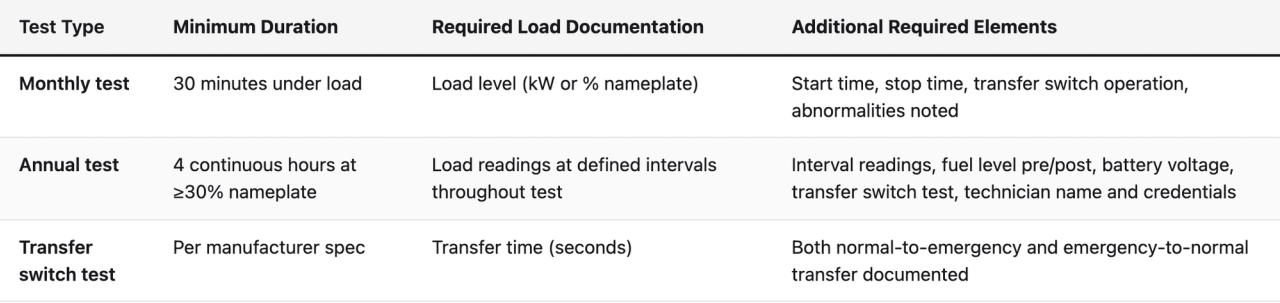 Comparison table (Test Type, Minimum Duration, Required Load Documentation, Additional Required Elements). Monthly test — Minimum Duration: 30 minutes under load; Required Load Documentation: Load level (kW or % nameplate); Additional Required Elements: Start time, stop time, transfer switch operation, abnormalities noted. Annual test — Minimum Duration: 4 continuous hours at ≥30% nameplate; Required Load Documentation: Load readings at defined intervals throughout test; Additional Required Elements: Interval readings, fuel level pre/post, battery voltage, transfer switch test, technician name and credentials. Transfer switch test — Minimum Duration: Per manufacturer spec; Required Load Documentation: Transfer time (seconds); Additional Required Elements: Both normal-to-emergency and emergency-to-normal transfer documented