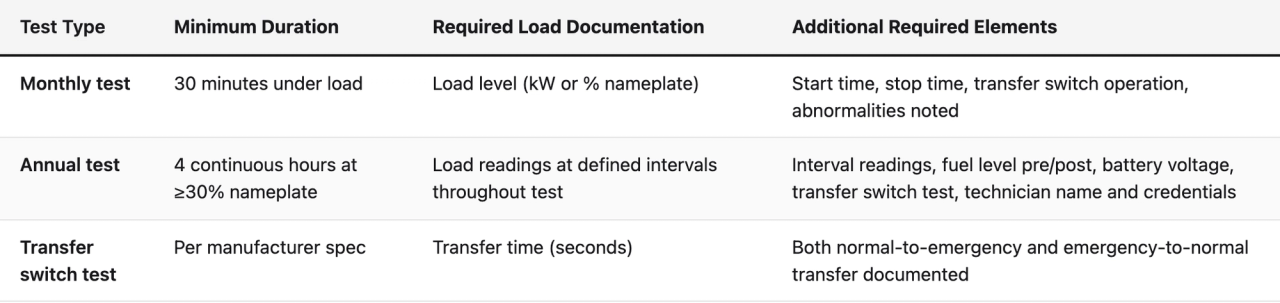 Comparison table (Test Type, Minimum Duration, Required Load Documentation, Additional Required Elements). Monthly test — Minimum Duration: 30 minutes under load; Required Load Documentation: Load level (kW or % nameplate); Additional Required Elements: Start time, stop time, transfer switch operation, abnormalities noted. Annual test — Minimum Duration: 4 continuous hours at ≥30% nameplate; Required Load Documentation: Load readings at defined intervals throughout test; Additional Required Elements: Interval readings, fuel level pre/post, battery voltage, transfer switch test, technician name and credentials. Transfer switch test — Minimum Duration: Per manufacturer spec; Required Load Documentation: Transfer time (seconds); Additional Required Elements: Both normal-to-emergency and emergency-to-normal transfer documented