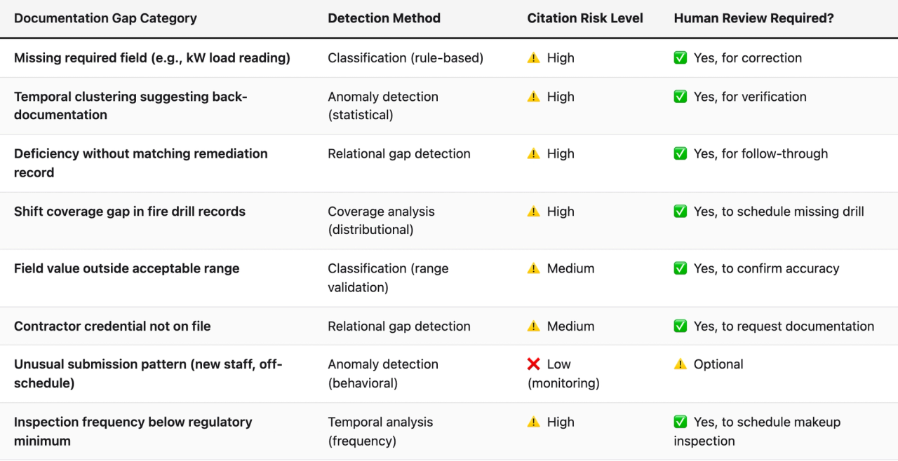 Comparison table (Documentation Gap Category, Detection Method, Citation Risk Level, Human Review Required?). Missing required field (e.g., kW load reading) — Detection Method: Classification (rule-based); Citation Risk Level: ⚠️ High; Human Review Required?: ✅ Yes, for correction. Temporal clustering suggesting back-documentation — Detection Method: Anomaly detection (statistical); Citation Risk Level: ⚠️ High; Human Review Required?: ✅ Yes, for verification. Deficiency without matching remediation record — Detection Method: Relational gap detection; Citation Risk Level: ⚠️ High; Human Review Required?: ✅ Yes, for follow-through. Shift coverage gap in fire drill records — Detection Method: Coverage analysis (distributional); Citation Risk Level: ⚠️ High; Human Review Required?: ✅ Yes, to schedule missing drill. Field value outside acceptable range — Detection Method: Classification (range validation); Citation Risk Level: ⚠️ Medium; Human Review Required?: ✅ Yes, to confirm accuracy. Contractor credential not on file — Detection Method: Relational gap detection; Citation Risk Level: ⚠️ Medium; Human Review Required?: ✅ Yes, to request documentation. Unusual submission pattern (new staff, off-schedule) — Detection Method: Anomaly detection (behavioral); Citation Risk Level: ❌ Low (monitoring); Human Review Required?: ⚠️ Optional. Inspection frequency below regulatory minimum — Detection Method: Temporal analysis (frequency); Citation Risk Level: ⚠️ High; Human Review Required?: ✅ Yes, to schedule makeup inspection