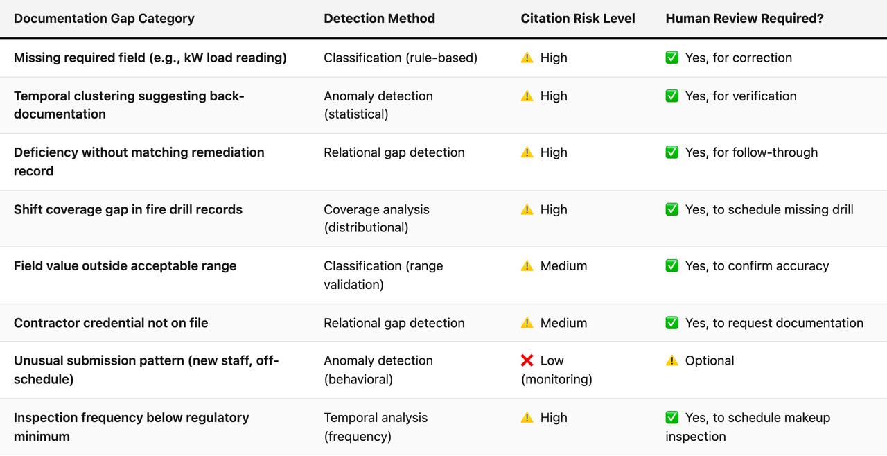 Comparison table (Documentation Gap Category, Detection Method, Citation Risk Level, Human Review Required?). Missing required field (e.g., kW load reading) — Detection Method: Classification (rule-based); Citation Risk Level: ⚠️ High; Human Review Required?: ✅ Yes, for correction. Temporal clustering suggesting back-documentation — Detection Method: Anomaly detection (statistical); Citation Risk Level: ⚠️ High; Human Review Required?: ✅ Yes, for verification. Deficiency without matching remediation record — Detection Method: Relational gap detection; Citation Risk Level: ⚠️ High; Human Review Required?: ✅ Yes, for follow-through. Shift coverage gap in fire drill records — Detection Method: Coverage analysis (distributional); Citation Risk Level: ⚠️ High; Human Review Required?: ✅ Yes, to schedule missing drill. Field value outside acceptable range — Detection Method: Classification (range validation); Citation Risk Level: ⚠️ Medium; Human Review Required?: ✅ Yes, to confirm accuracy. Contractor credential not on file — Detection Method: Relational gap detection; Citation Risk Level: ⚠️ Medium; Human Review Required?: ✅ Yes, to request documentation. Unusual submission pattern (new staff, off-schedule) — Detection Method: Anomaly detection (behavioral); Citation Risk Level: ❌ Low (monitoring); Human Review Required?: ⚠️ Optional. Inspection frequency below regulatory minimum — Detection Method: Temporal analysis (frequency); Citation Risk Level: ⚠️ High; Human Review Required?: ✅ Yes, to schedule makeup inspection