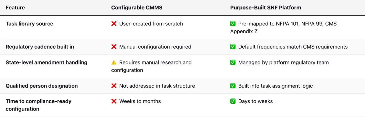 Comparison table (Feature, Configurable CMMS, Purpose-Built SNF Platform). Task library source — Configurable CMMS: ❌ User-created from scratch; Purpose-Built SNF Platform: ✅ Pre-mapped to NFPA 101, NFPA 99, CMS Appendix Z. Regulatory cadence built in — Configurable CMMS: ❌ Manual configuration required; Purpose-Built SNF Platform: ✅ Default frequencies match CMS requirements. State-level amendment handling — Configurable CMMS: ⚠️ Requires manual research and configuration; Purpose-Built SNF Platform: ✅ Managed by platform regulatory team. Qualified person designation — Configurable CMMS: ❌ Not addressed in task structure; Purpose-Built SNF Platform: ✅ Built into task assignment logic. Time to compliance-ready configuration — Configurable CMMS: ❌ Weeks to months; Purpose-Built SNF Platform: ✅ Days to weeks