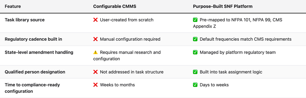 Comparison table (Feature, Configurable CMMS, Purpose-Built SNF Platform). Task library source — Configurable CMMS: ❌ User-created from scratch; Purpose-Built SNF Platform: ✅ Pre-mapped to NFPA 101, NFPA 99, CMS Appendix Z. Regulatory cadence built in — Configurable CMMS: ❌ Manual configuration required; Purpose-Built SNF Platform: ✅ Default frequencies match CMS requirements. State-level amendment handling — Configurable CMMS: ⚠️ Requires manual research and configuration; Purpose-Built SNF Platform: ✅ Managed by platform regulatory team. Qualified person designation — Configurable CMMS: ❌ Not addressed in task structure; Purpose-Built SNF Platform: ✅ Built into task assignment logic. Time to compliance-ready configuration — Configurable CMMS: ❌ Weeks to months; Purpose-Built SNF Platform: ✅ Days to weeks
