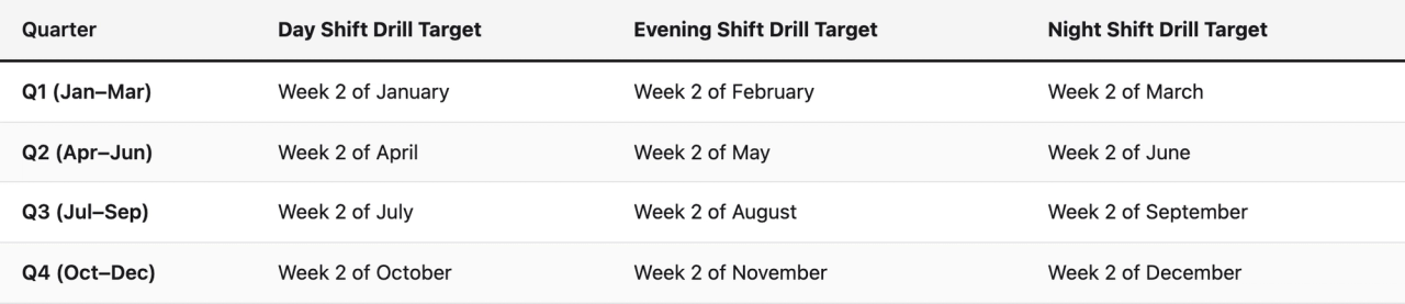 Comparison table (Quarter, Day Shift Drill Target, Evening Shift Drill Target, Night Shift Drill Target). Q1 (Jan–Mar) — Day Shift Drill Target: Week 2 of January; Evening Shift Drill Target: Week 2 of February; Night Shift Drill Target: Week 2 of March. Q2 (Apr–Jun) — Day Shift Drill Target: Week 2 of April; Evening Shift Drill Target: Week 2 of May; Night Shift Drill Target: Week 2 of June. Q3 (Jul–Sep) — Day Shift Drill Target: Week 2 of July; Evening Shift Drill Target: Week 2 of August; Night Shift Drill Target: Week 2 of September. Q4 (Oct–Dec) — Day Shift Drill Target: Week 2 of October; Evening Shift Drill Target: Week 2 of November; Night Shift Drill Target: Week 2 of December