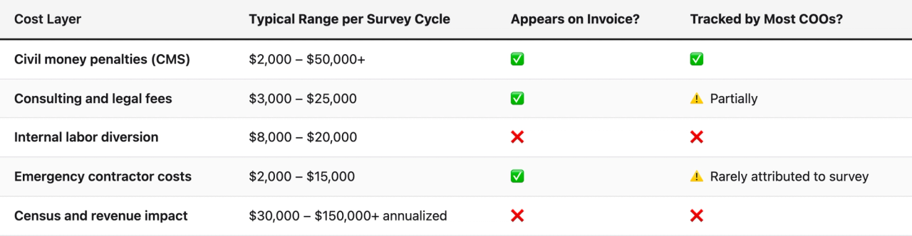 Comparison table (Cost Layer, Typical Range per Survey Cycle, Appears on Invoice?, Tracked by Most COOs?). Civil money penalties (CMS) — Typical Range per Survey Cycle: $2,000 – $50,000+; Appears on Invoice?: ✅; Tracked by Most COOs?: ✅. Consulting and legal fees — Typical Range per Survey Cycle: $3,000 – $25,000; Appears on Invoice?: ✅; Tracked by Most COOs?: ⚠️ Partially. Internal labor diversion — Typical Range per Survey Cycle: $8,000 – $20,000; Appears on Invoice?: ❌; Tracked by Most COOs?: ❌. Emergency contractor costs — Typical Range per Survey Cycle: $2,000 – $15,000; Appears on Invoice?: ✅; Tracked by Most COOs?: ⚠️ Rarely attributed to survey. Census and revenue impact — Typical Range per Survey Cycle: $30,000 – $150,000+ annualized; Appears on Invoice?: ❌; Tracked by Most COOs?: ❌