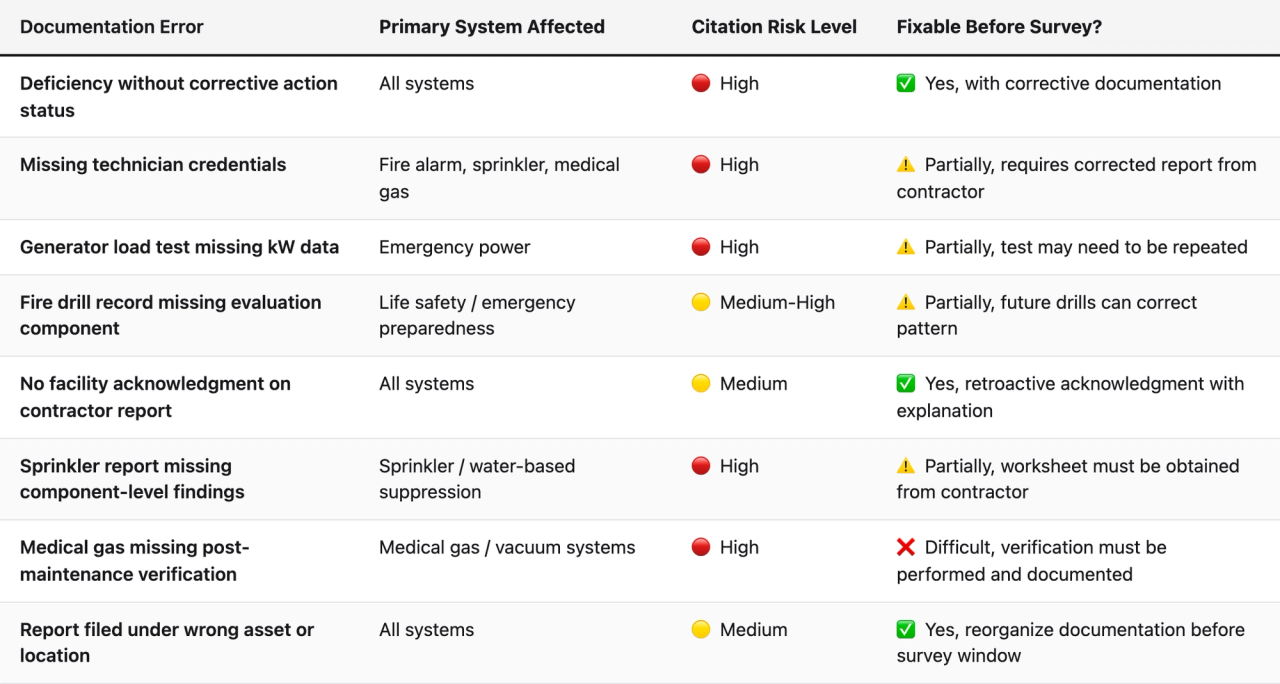 Comparison table (Documentation Error, Primary System Affected, Citation Risk Level, Fixable Before Survey?). Deficiency without corrective action status — Primary System Affected: All systems; Citation Risk Level: 🔴 High; Fixable Before Survey?: ✅ Yes, with corrective documentation. Missing technician credentials — Primary System Affected: Fire alarm, sprinkler, medical gas; Citation Risk Level: 🔴 High; Fixable Before Survey?: ⚠️ Partially, requires corrected report from contractor. Generator load test missing kW data — Primary System Affected: Emergency power; Citation Risk Level: 🔴 High; Fixable Before Survey?: ⚠️ Partially, test may need to be repeated. Fire drill record missing evaluation component — Primary System Affected: Life safety / emergency preparedness; Citation Risk Level: 🟡 Medium-High; Fixable Before Survey?: ⚠️ Partially, future drills can correct pattern. No facility acknowledgment on contractor report — Primary System Affected: All systems; Citation Risk Level: 🟡 Medium; Fixable Before Survey?: ✅ Yes, retroactive acknowledgment with explanation. Sprinkler report missing component-level findings — Primary System Affected: Sprinkler / water-based suppression; Citation Risk Level: 🔴 High; Fixable Before Survey?: ⚠️ Partially, worksheet must be obtained from contractor. Medical gas missing post-maintenance verification — Primary System Affected: Medical gas / vacuum systems; Citation Risk Level: 🔴 High; Fixable Before Survey?: ❌ Difficult, verification must be performed and documented. Report filed under wrong asset or location — Primary System Affected: All systems; Citation Risk Level: 🟡 Medium; Fixable Before Survey?: ✅ Yes, reorganize documentation before survey window