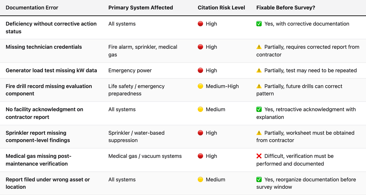 Comparison table (Documentation Error, Primary System Affected, Citation Risk Level, Fixable Before Survey?). Deficiency without corrective action status โ Primary System Affected: All systems; Citation Risk Level: ๐ด High; Fixable Before Survey?: โ
Yes, with corrective documentation. Missing technician credentials โ Primary System Affected: Fire alarm, sprinkler, medical gas; Citation Risk Level: ๐ด High; Fixable Before Survey?: โ ๏ธ Partially, requires corrected report from contractor. Generator load test missing kW data โ Primary System Affected: Emergency power; Citation Risk Level: ๐ด High; Fixable Before Survey?: โ ๏ธ Partially, test may need to be repeated. Fire drill record missing evaluation component โ Primary System Affected: Life safety / emergency preparedness; Citation Risk Level: ๐ก Medium-High; Fixable Before Survey?: โ ๏ธ Partially, future drills can correct pattern. No facility acknowledgment on contractor report โ Primary System Affected: All systems; Citation Risk Level: ๐ก Medium; Fixable Before Survey?: โ
Yes, retroactive acknowledgment with explanation. Sprinkler report missing component-level findings โ Primary System Affected: Sprinkler / water-based suppression; Citation Risk Level: ๐ด High; Fixable Before Survey?: โ ๏ธ Partially, worksheet must be obtained from contractor. Medical gas missing post-maintenance verification โ Primary System Affected: Medical gas / vacuum systems; Citation Risk Level: ๐ด High; Fixable Before Survey?: โ Difficult, verification must be performed and documented. Report filed under wrong asset or location โ Primary System Affected: All systems; Citation Risk Level: ๐ก Medium; Fixable Before Survey?: โ
Yes, reorganize documentation before survey window