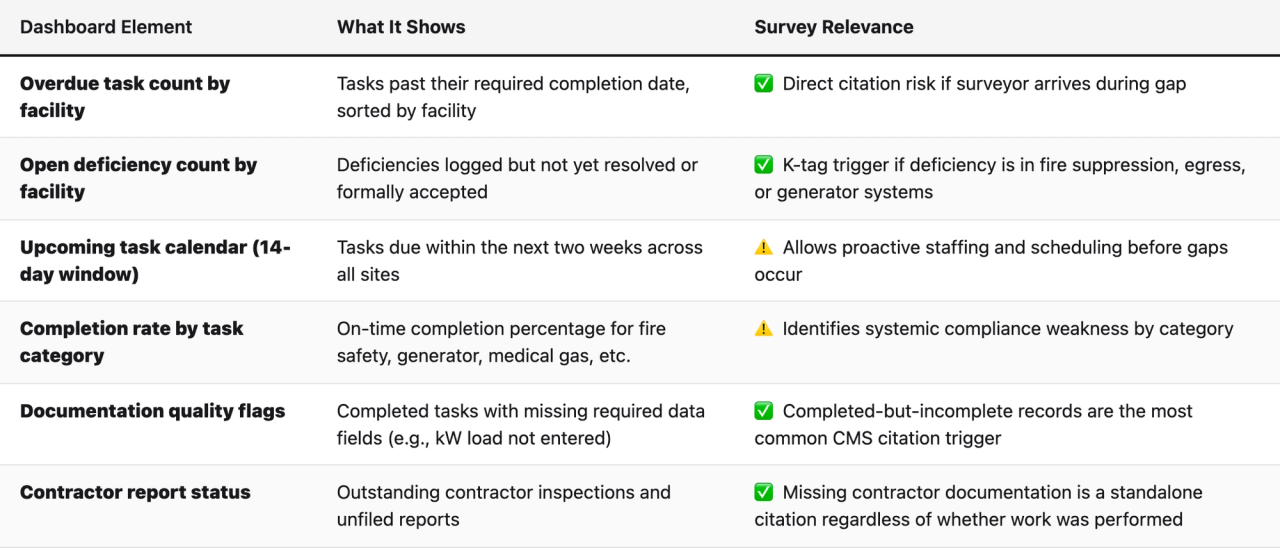 Comparison table (Dashboard Element, What It Shows, Survey Relevance). Overdue task count by facility — What It Shows: Tasks past their required completion date, sorted by facility; Survey Relevance: ✅ Direct citation risk if surveyor arrives during gap. Open deficiency count by facility — What It Shows: Deficiencies logged but not yet resolved or formally accepted; Survey Relevance: ✅ K-tag trigger if deficiency is in fire suppression, egress, or generator systems. Upcoming task calendar (14-day window) — What It Shows: Tasks due within the next two weeks across all sites; Survey Relevance: ⚠️ Allows proactive staffing and scheduling before gaps occur. Completion rate by task category — What It Shows: On-time completion percentage for fire safety, generator, medical gas, etc.; Survey Relevance: ⚠️ Identifies systemic compliance weakness by category. Documentation quality flags — What It Shows: Completed tasks with missing required data fields (e.g., kW load not entered); Survey Relevance: ✅ Completed-but-incomplete records are the most common CMS citation trigger. Contractor report status — What It Shows: Outstanding contractor inspections and unfiled reports; Survey Relevance: ✅ Missing contractor documentation is a standalone citation regardless of whether work was performed