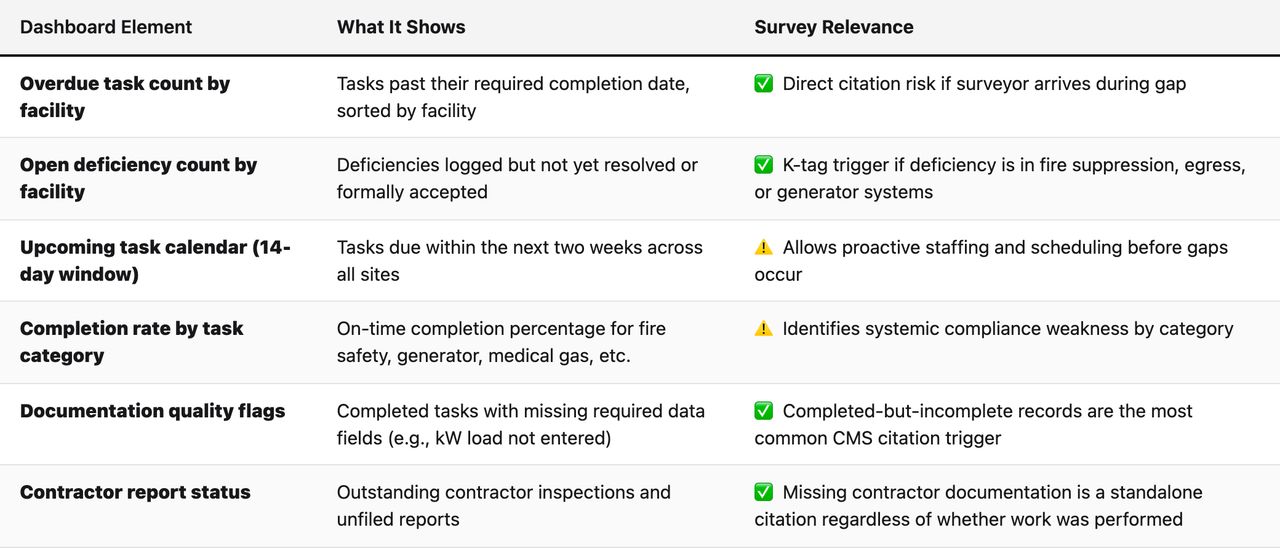 Comparison table (Dashboard Element, What It Shows, Survey Relevance). Overdue task count by facility — What It Shows: Tasks past their required completion date, sorted by facility; Survey Relevance: ✅ Direct citation risk if surveyor arrives during gap. Open deficiency count by facility — What It Shows: Deficiencies logged but not yet resolved or formally accepted; Survey Relevance: ✅ K-tag trigger if deficiency is in fire suppression, egress, or generator systems. Upcoming task calendar (14-day window) — What It Shows: Tasks due within the next two weeks across all sites; Survey Relevance: ⚠️ Allows proactive staffing and scheduling before gaps occur. Completion rate by task category — What It Shows: On-time completion percentage for fire safety, generator, medical gas, etc.; Survey Relevance: ⚠️ Identifies systemic compliance weakness by category. Documentation quality flags — What It Shows: Completed tasks with missing required data fields (e.g., kW load not entered); Survey Relevance: ✅ Completed-but-incomplete records are the most common CMS citation trigger. Contractor report status — What It Shows: Outstanding contractor inspections and unfiled reports; Survey Relevance: ✅ Missing contractor documentation is a standalone citation regardless of whether work was performed