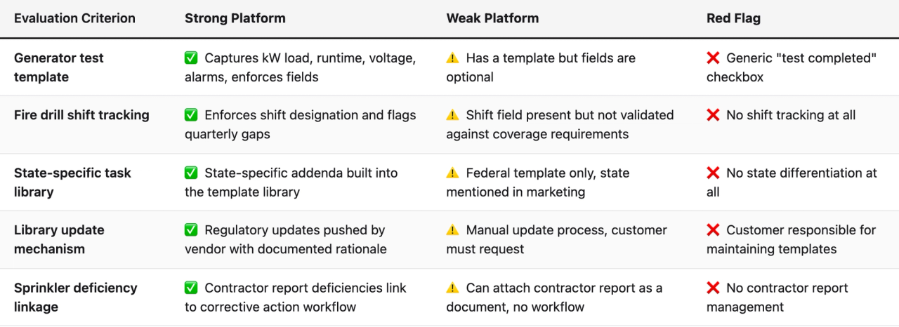 Comparison table (Evaluation Criterion, Strong Platform, Weak Platform, Red Flag). Generator test template — Strong Platform: ✅ Captures kW load, runtime, voltage, alarms, enforces fields; Weak Platform: ⚠️ Has a template but fields are optional; Red Flag: ❌ Generic "test completed" checkbox. Fire drill shift tracking — Strong Platform: ✅ Enforces shift designation and flags quarterly gaps; Weak Platform: ⚠️ Shift field present but not validated against coverage requirements; Red Flag: ❌ No shift tracking at all. State-specific task library — Strong Platform: ✅ State-specific addenda built into the template library; Weak Platform: ⚠️ Federal template only, state mentioned in marketing; Red Flag: ❌ No state differentiation at all. Library update mechanism — Strong Platform: ✅ Regulatory updates pushed by vendor with documented rationale; Weak Platform: ⚠️ Manual update process, customer must request; Red Flag: ❌ Customer responsible for maintaining templates. Sprinkler deficiency linkage — Strong Platform: ✅ Contractor report deficiencies link to corrective action workflow; Weak Platform: ⚠️ Can attach contractor report as a document, no workflow; Red Flag: ❌ No contractor report management