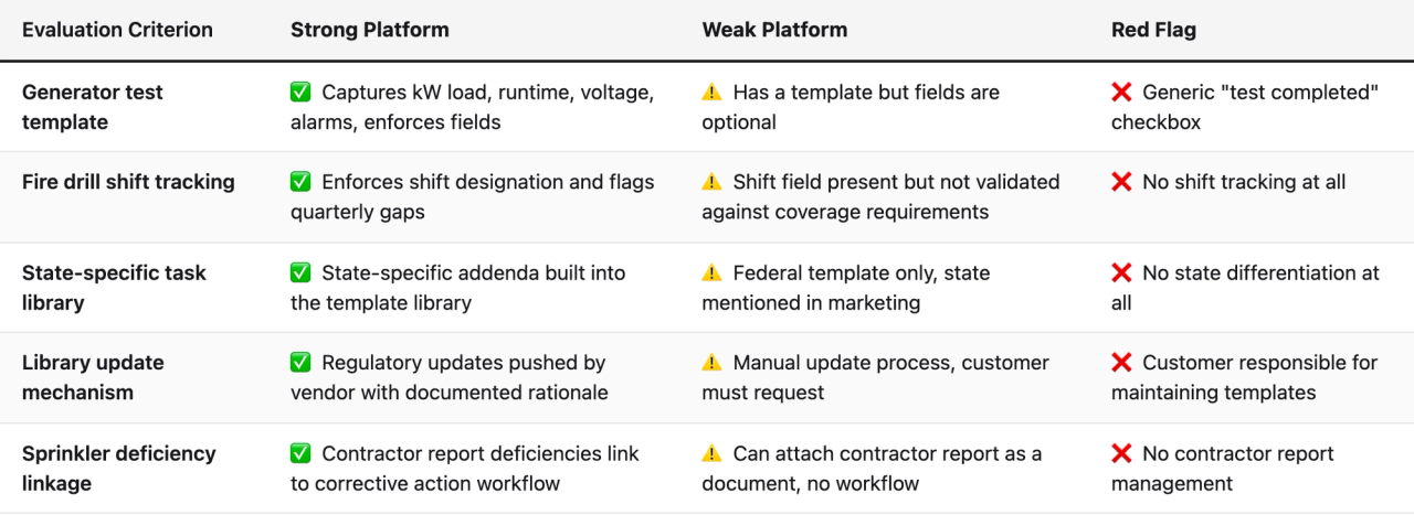 Comparison table (Evaluation Criterion, Strong Platform, Weak Platform, Red Flag). Generator test template — Strong Platform: ✅ Captures kW load, runtime, voltage, alarms, enforces fields; Weak Platform: ⚠️ Has a template but fields are optional; Red Flag: ❌ Generic "test completed" checkbox. Fire drill shift tracking — Strong Platform: ✅ Enforces shift designation and flags quarterly gaps; Weak Platform: ⚠️ Shift field present but not validated against coverage requirements; Red Flag: ❌ No shift tracking at all. State-specific task library — Strong Platform: ✅ State-specific addenda built into the template library; Weak Platform: ⚠️ Federal template only, state mentioned in marketing; Red Flag: ❌ No state differentiation at all. Library update mechanism — Strong Platform: ✅ Regulatory updates pushed by vendor with documented rationale; Weak Platform: ⚠️ Manual update process, customer must request; Red Flag: ❌ Customer responsible for maintaining templates. Sprinkler deficiency linkage — Strong Platform: ✅ Contractor report deficiencies link to corrective action workflow; Weak Platform: ⚠️ Can attach contractor report as a document, no workflow; Red Flag: ❌ No contractor report management