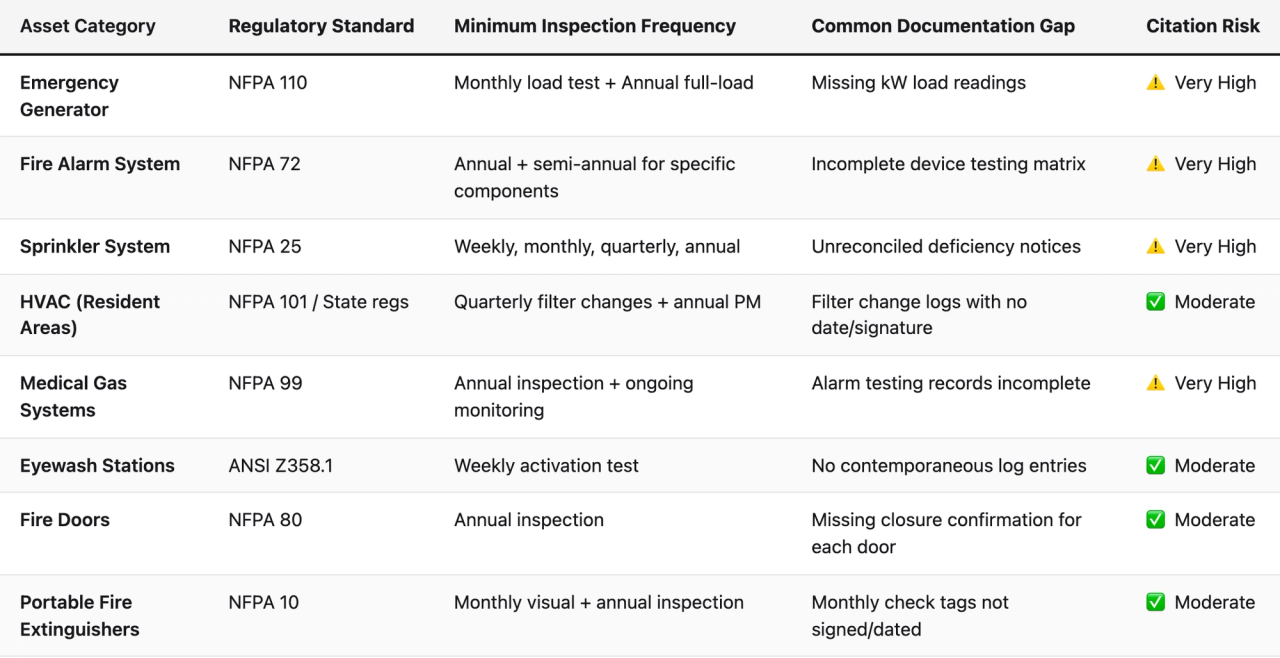 Comparison table (Asset Category, Regulatory Standard, Minimum Inspection Frequency, Common Documentation Gap, Citation Risk). Emergency Generator — Regulatory Standard: NFPA 110; Minimum Inspection Frequency: Monthly load test + Annual full-load; Common Documentation Gap: Missing kW load readings; Citation Risk: ⚠️ Very High. Fire Alarm System — Regulatory Standard: NFPA 72; Minimum Inspection Frequency: Annual + semi-annual for specific components; Common Documentation Gap: Incomplete device testing matrix; Citation Risk: ⚠️ Very High. Sprinkler System — Regulatory Standard: NFPA 25; Minimum Inspection Frequency: Weekly, monthly, quarterly, annual; Common Documentation Gap: Unreconciled deficiency notices; Citation Risk: ⚠️ Very High. HVAC (Resident Areas) — Regulatory Standard: NFPA 101 / State regs; Minimum Inspection Frequency: Quarterly filter changes + annual PM; Common Documentation Gap: Filter change logs with no date/signature; Citation Risk: ✅ Moderate. Medical Gas Systems — Regulatory Standard: NFPA 99; Minimum Inspection Frequency: Annual inspection + ongoing monitoring; Common Documentation Gap: Alarm testing records incomplete; Citation Risk: ⚠️ Very High. Eyewash Stations — Regulatory Standard: ANSI Z358.1; Minimum Inspection Frequency: Weekly activation test; Common Documentation Gap: No contemporaneous log entries; Citation Risk: ✅ Moderate. Fire Doors — Regulatory Standard: NFPA 80; Minimum Inspection Frequency: Annual inspection; Common Documentation Gap: Missing closure confirmation for each door; Citation Risk: ✅ Moderate. Portable Fire Extinguishers — Regulatory Standard: NFPA 10; Minimum Inspection Frequency: Monthly visual + annual inspection; Common Documentation Gap: Monthly check tags not signed/dated; Citation Risk: ✅ Moderate