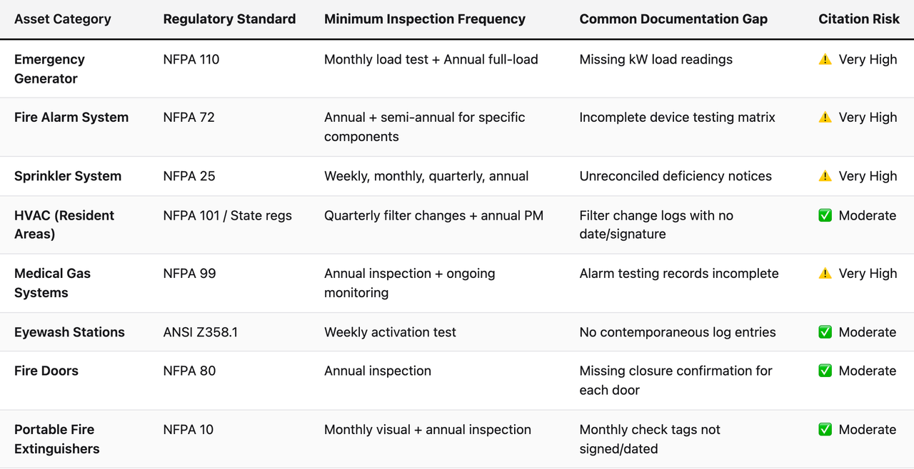 Comparison table (Asset Category, Regulatory Standard, Minimum Inspection Frequency, Common Documentation Gap, Citation Risk). Emergency Generator — Regulatory Standard: NFPA 110; Minimum Inspection Frequency: Monthly load test + Annual full-load; Common Documentation Gap: Missing kW load readings; Citation Risk: ⚠️ Very High. Fire Alarm System — Regulatory Standard: NFPA 72; Minimum Inspection Frequency: Annual + semi-annual for specific components; Common Documentation Gap: Incomplete device testing matrix; Citation Risk: ⚠️ Very High. Sprinkler System — Regulatory Standard: NFPA 25; Minimum Inspection Frequency: Weekly, monthly, quarterly, annual; Common Documentation Gap: Unreconciled deficiency notices; Citation Risk: ⚠️ Very High. HVAC (Resident Areas) — Regulatory Standard: NFPA 101 / State regs; Minimum Inspection Frequency: Quarterly filter changes + annual PM; Common Documentation Gap: Filter change logs with no date/signature; Citation Risk: ✅ Moderate. Medical Gas Systems — Regulatory Standard: NFPA 99; Minimum Inspection Frequency: Annual inspection + ongoing monitoring; Common Documentation Gap: Alarm testing records incomplete; Citation Risk: ⚠️ Very High. Eyewash Stations — Regulatory Standard: ANSI Z358.1; Minimum Inspection Frequency: Weekly activation test; Common Documentation Gap: No contemporaneous log entries; Citation Risk: ✅ Moderate. Fire Doors — Regulatory Standard: NFPA 80; Minimum Inspection Frequency: Annual inspection; Common Documentation Gap: Missing closure confirmation for each door; Citation Risk: ✅ Moderate. Portable Fire Extinguishers — Regulatory Standard: NFPA 10; Minimum Inspection Frequency: Monthly visual + annual inspection; Common Documentation Gap: Monthly check tags not signed/dated; Citation Risk: ✅ Moderate