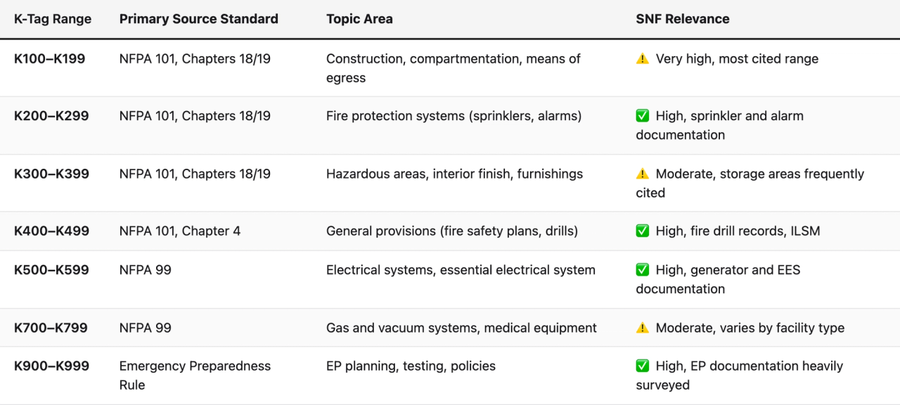 Comparison table (K-Tag Range, Primary Source Standard, Topic Area, SNF Relevance). K100–K199 — Primary Source Standard: NFPA 101, Chapters 18/19; Topic Area: Construction, compartmentation, means of egress; SNF Relevance: ⚠️ Very high, most cited range. K200–K299 — Primary Source Standard: NFPA 101, Chapters 18/19; Topic Area: Fire protection systems (sprinklers, alarms); SNF Relevance: ✅ High, sprinkler and alarm documentation. K300–K399 — Primary Source Standard: NFPA 101, Chapters 18/19; Topic Area: Hazardous areas, interior finish, furnishings; SNF Relevance: ⚠️ Moderate, storage areas frequently cited. K400–K499 — Primary Source Standard: NFPA 101, Chapter 4; Topic Area: General provisions (fire safety plans, drills); SNF Relevance: ✅ High, fire drill records, ILSM. K500–K599 — Primary Source Standard: NFPA 99; Topic Area: Electrical systems, essential electrical system; SNF Relevance: ✅ High, generator and EES documentation. K700–K799 — Primary Source Standard: NFPA 99; Topic Area: Gas and vacuum systems, medical equipment; SNF Relevance: ⚠️ Moderate, varies by facility type. K900–K999 — Primary Source Standard: Emergency Preparedness Rule; Topic Area: EP planning, testing, policies; SNF Relevance: ✅ High, EP documentation heavily surveyed