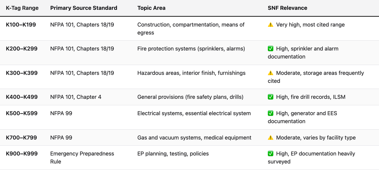 Comparison table (K-Tag Range, Primary Source Standard, Topic Area, SNF Relevance). K100–K199 — Primary Source Standard: NFPA 101, Chapters 18/19; Topic Area: Construction, compartmentation, means of egress; SNF Relevance: ⚠️ Very high, most cited range. K200–K299 — Primary Source Standard: NFPA 101, Chapters 18/19; Topic Area: Fire protection systems (sprinklers, alarms); SNF Relevance: ✅ High, sprinkler and alarm documentation. K300–K399 — Primary Source Standard: NFPA 101, Chapters 18/19; Topic Area: Hazardous areas, interior finish, furnishings; SNF Relevance: ⚠️ Moderate, storage areas frequently cited. K400–K499 — Primary Source Standard: NFPA 101, Chapter 4; Topic Area: General provisions (fire safety plans, drills); SNF Relevance: ✅ High, fire drill records, ILSM. K500–K599 — Primary Source Standard: NFPA 99; Topic Area: Electrical systems, essential electrical system; SNF Relevance: ✅ High, generator and EES documentation. K700–K799 — Primary Source Standard: NFPA 99; Topic Area: Gas and vacuum systems, medical equipment; SNF Relevance: ⚠️ Moderate, varies by facility type. K900–K999 — Primary Source Standard: Emergency Preparedness Rule; Topic Area: EP planning, testing, policies; SNF Relevance: ✅ High, EP documentation heavily surveyed