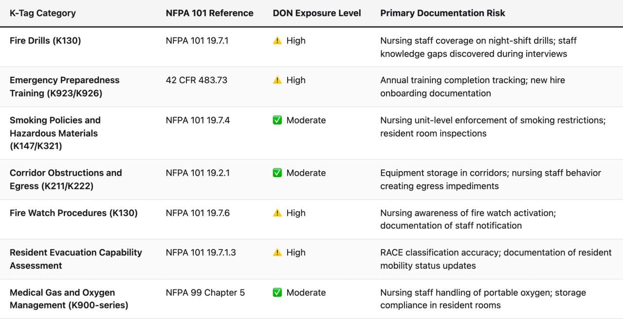 Comparison table (K-Tag Category, NFPA 101 Reference, DON Exposure Level, Primary Documentation Risk). Fire Drills (K130) — NFPA 101 Reference: NFPA 101 19.7.1; DON Exposure Level: ⚠️ High; Primary Documentation Risk: Nursing staff coverage on night-shift drills; staff knowledge gaps discovered during interviews. Emergency Preparedness Training (K923/K926) — NFPA 101 Reference: 42 CFR 483.73; DON Exposure Level: ⚠️ High; Primary Documentation Risk: Annual training completion tracking; new hire onboarding documentation. Smoking Policies and Hazardous Materials (K147/K321) — NFPA 101 Reference: NFPA 101 19.7.4; DON Exposure Level: ✅ Moderate; Primary Documentation Risk: Nursing unit-level enforcement of smoking restrictions; resident room inspections. Corridor Obstructions and Egress (K211/K222) — NFPA 101 Reference: NFPA 101 19.2.1; DON Exposure Level: ✅ Moderate; Primary Documentation Risk: Equipment storage in corridors; nursing staff behavior creating egress impediments. Fire Watch Procedures (K130) — NFPA 101 Reference: NFPA 101 19.7.6; DON Exposure Level: ⚠️ High; Primary Documentation Risk: Nursing awareness of fire watch activation; documentation of staff notification. Resident Evacuation Capability Assessment — NFPA 101 Reference: NFPA 101 19.7.1.3; DON Exposure Level: ⚠️ High; Primary Documentation Risk: RACE classification accuracy; documentation of resident mobility status updates. Medical Gas and Oxygen Management (K900-series) — NFPA 101 Reference: NFPA 99 Chapter 5; DON Exposure Level: ✅ Moderate; Primary Documentation Risk: Nursing staff handling of portable oxygen; storage compliance in resident rooms