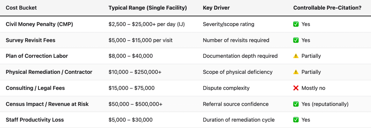 Comparison table (Cost Bucket, Typical Range (Single Facility), Key Driver, Controllable Pre-Citation?). Civil Money Penalty (CMP) — Typical Range (Single Facility): $2,500 – $25,000+ per day (IJ); Key Driver: Severity/scope rating; Controllable Pre-Citation?: ✅ Yes. Survey Revisit Fees — Typical Range (Single Facility): $5,000 – $15,000 per visit; Key Driver: Number of revisits required; Controllable Pre-Citation?: ✅ Yes. Plan of Correction Labor — Typical Range (Single Facility): $8,000 – $40,000; Key Driver: Documentation depth required; Controllable Pre-Citation?: ⚠️ Partially. Physical Remediation / Contractor — Typical Range (Single Facility): $10,000 – $250,000+; Key Driver: Scope of physical deficiency; Controllable Pre-Citation?: ⚠️ Partially. Consulting / Legal Fees — Typical Range (Single Facility): $15,000 – $75,000; Key Driver: Dispute complexity; Controllable Pre-Citation?: ❌ Mostly no. Census Impact / Revenue at Risk — Typical Range (Single Facility): $50,000 – $500,000+; Key Driver: Referral source confidence; Controllable Pre-Citation?: ✅ Yes (reputationally). Staff Productivity Loss — Typical Range (Single Facility): $5,000 – $30,000; Key Driver: Duration of remediation cycle; Controllable Pre-Citation?: ✅ Yes