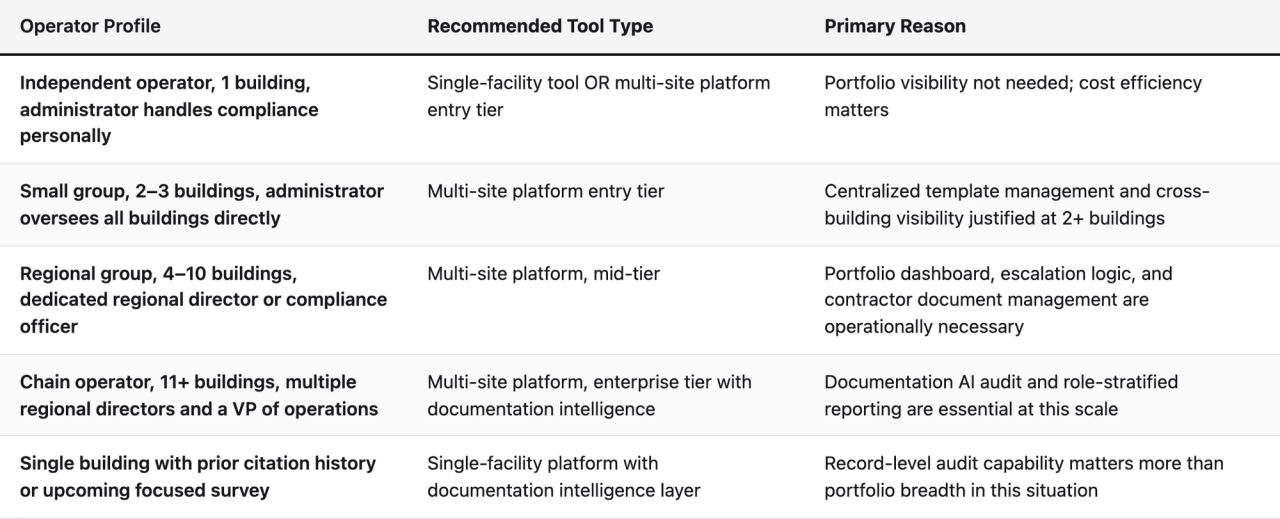 Comparison table (Operator Profile, Recommended Tool Type, Primary Reason). Independent operator, 1 building, administrator handles compliance personally — Recommended Tool Type: Single-facility tool OR multi-site platform entry tier; Primary Reason: Portfolio visibility not needed; cost efficiency matters. Small group, 2–3 buildings, administrator oversees all buildings directly — Recommended Tool Type: Multi-site platform entry tier; Primary Reason: Centralized template management and cross-building visibility justified at 2+ buildings. Regional group, 4–10 buildings, dedicated regional director or compliance officer — Recommended Tool Type: Multi-site platform, mid-tier; Primary Reason: Portfolio dashboard, escalation logic, and contractor document management are operationally necessary. Chain operator, 11+ buildings, multiple regional directors and a VP of operations — Recommended Tool Type: Multi-site platform, enterprise tier with documentation intelligence; Primary Reason: Documentation AI audit and role-stratified reporting are essential at this scale. Single building with prior citation history or upcoming focused survey — Recommended Tool Type: Single-facility platform with documentation intelligence layer; Primary Reason: Record-level audit capability matters more than portfolio breadth in this situation