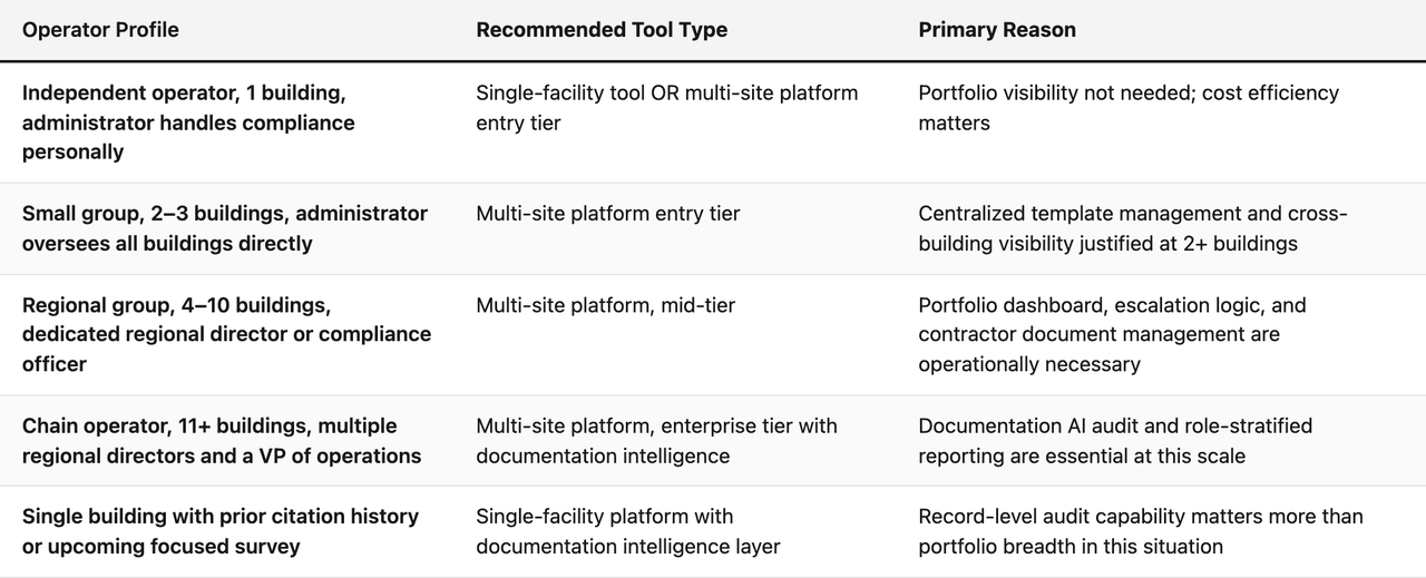 Comparison table (Operator Profile, Recommended Tool Type, Primary Reason). Independent operator, 1 building, administrator handles compliance personally — Recommended Tool Type: Single-facility tool OR multi-site platform entry tier; Primary Reason: Portfolio visibility not needed; cost efficiency matters. Small group, 2–3 buildings, administrator oversees all buildings directly — Recommended Tool Type: Multi-site platform entry tier; Primary Reason: Centralized template management and cross-building visibility justified at 2+ buildings. Regional group, 4–10 buildings, dedicated regional director or compliance officer — Recommended Tool Type: Multi-site platform, mid-tier; Primary Reason: Portfolio dashboard, escalation logic, and contractor document management are operationally necessary. Chain operator, 11+ buildings, multiple regional directors and a VP of operations — Recommended Tool Type: Multi-site platform, enterprise tier with documentation intelligence; Primary Reason: Documentation AI audit and role-stratified reporting are essential at this scale. Single building with prior citation history or upcoming focused survey — Recommended Tool Type: Single-facility platform with documentation intelligence layer; Primary Reason: Record-level audit capability matters more than portfolio breadth in this situation