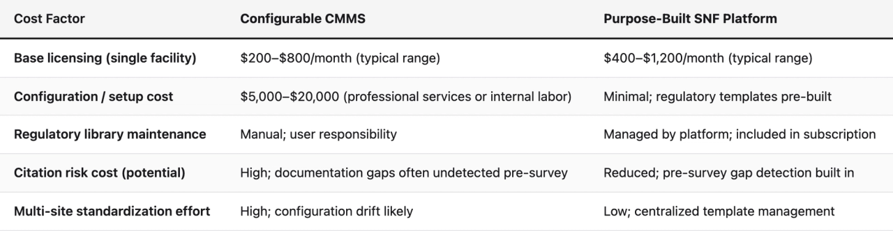 Comparison table (Cost Factor, Configurable CMMS, Purpose-Built SNF Platform). Base licensing (single facility) — Configurable CMMS: $200–$800/month (typical range); Purpose-Built SNF Platform: $400–$1,200/month (typical range). Configuration / setup cost — Configurable CMMS: $5,000–$20,000 (professional services or internal labor); Purpose-Built SNF Platform: Minimal; regulatory templates pre-built. Regulatory library maintenance — Configurable CMMS: Manual; user responsibility; Purpose-Built SNF Platform: Managed by platform; included in subscription. Citation risk cost (potential) — Configurable CMMS: High; documentation gaps often undetected pre-survey; Purpose-Built SNF Platform: Reduced; pre-survey gap detection built in. Multi-site standardization effort — Configurable CMMS: High; configuration drift likely; Purpose-Built SNF Platform: Low; centralized template management
