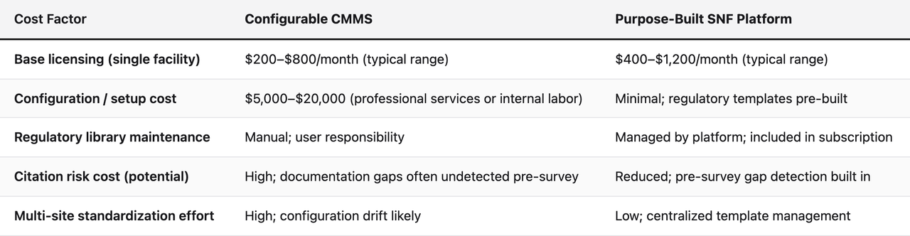 Comparison table (Cost Factor, Configurable CMMS, Purpose-Built SNF Platform). Base licensing (single facility) — Configurable CMMS: $200–$800/month (typical range); Purpose-Built SNF Platform: $400–$1,200/month (typical range). Configuration / setup cost — Configurable CMMS: $5,000–$20,000 (professional services or internal labor); Purpose-Built SNF Platform: Minimal; regulatory templates pre-built. Regulatory library maintenance — Configurable CMMS: Manual; user responsibility; Purpose-Built SNF Platform: Managed by platform; included in subscription. Citation risk cost (potential) — Configurable CMMS: High; documentation gaps often undetected pre-survey; Purpose-Built SNF Platform: Reduced; pre-survey gap detection built in. Multi-site standardization effort — Configurable CMMS: High; configuration drift likely; Purpose-Built SNF Platform: Low; centralized template management