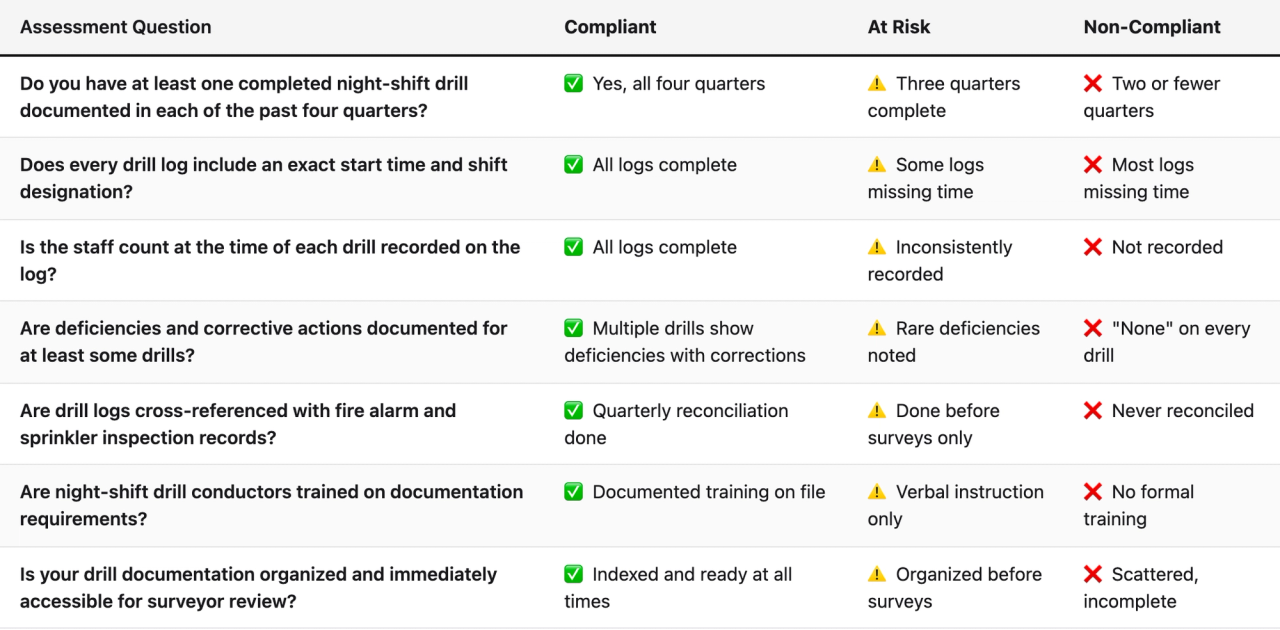 Comparison table (Assessment Question, Compliant, At Risk, Non-Compliant). Do you have at least one completed night-shift drill documented in each of the past four quarters? — Compliant: ✅ Yes, all four quarters; At Risk: ⚠️ Three quarters complete; Non-Compliant: ❌ Two or fewer quarters. Does every drill log include an exact start time and shift designation? — Compliant: ✅ All logs complete; At Risk: ⚠️ Some logs missing time; Non-Compliant: ❌ Most logs missing time. Is the staff count at the time of each drill recorded on the log? — Compliant: ✅ All logs complete; At Risk: ⚠️ Inconsistently recorded; Non-Compliant: ❌ Not recorded. Are deficiencies and corrective actions documented for at least some drills? — Compliant: ✅ Multiple drills show deficiencies with corrections; At Risk: ⚠️ Rare deficiencies noted; Non-Compliant: ❌ "None" on every drill. Are drill logs cross-referenced with fire alarm and sprinkler inspection records? — Compliant: ✅ Quarterly reconciliation done; At Risk: ⚠️ Done before surveys only; Non-Compliant: ❌ Never reconciled. Are night-shift drill conductors trained on documentation requirements? — Compliant: ✅ Documented training on file; At Risk: ⚠️ Verbal instruction only; Non-Compliant: ❌ No formal training. Is your drill documentation organized and immediately accessible for surveyor review? — Compliant: ✅ Indexed and ready at all times; At Risk: ⚠️ Organized before surveys; Non-Compliant: ❌ Scattered, incomplete