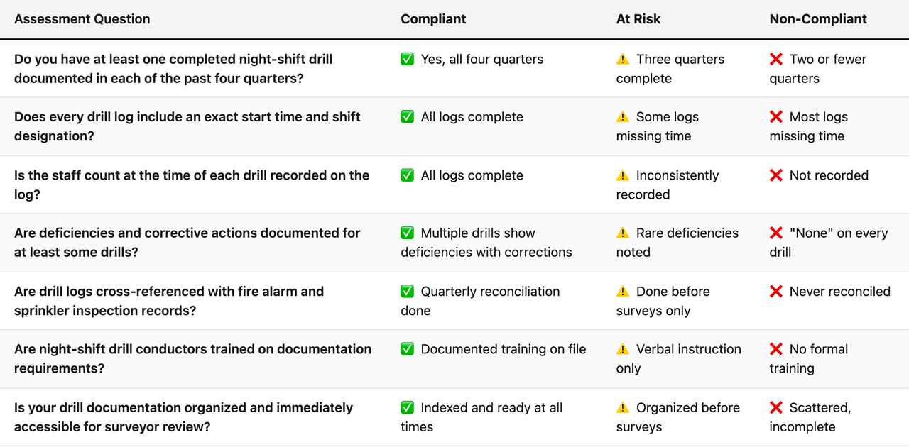 Comparison table (Assessment Question, Compliant, At Risk, Non-Compliant). Do you have at least one completed night-shift drill documented in each of the past four quarters? — Compliant: ✅ Yes, all four quarters; At Risk: ⚠️ Three quarters complete; Non-Compliant: ❌ Two or fewer quarters. Does every drill log include an exact start time and shift designation? — Compliant: ✅ All logs complete; At Risk: ⚠️ Some logs missing time; Non-Compliant: ❌ Most logs missing time. Is the staff count at the time of each drill recorded on the log? — Compliant: ✅ All logs complete; At Risk: ⚠️ Inconsistently recorded; Non-Compliant: ❌ Not recorded. Are deficiencies and corrective actions documented for at least some drills? — Compliant: ✅ Multiple drills show deficiencies with corrections; At Risk: ⚠️ Rare deficiencies noted; Non-Compliant: ❌ "None" on every drill. Are drill logs cross-referenced with fire alarm and sprinkler inspection records? — Compliant: ✅ Quarterly reconciliation done; At Risk: ⚠️ Done before surveys only; Non-Compliant: ❌ Never reconciled. Are night-shift drill conductors trained on documentation requirements? — Compliant: ✅ Documented training on file; At Risk: ⚠️ Verbal instruction only; Non-Compliant: ❌ No formal training. Is your drill documentation organized and immediately accessible for surveyor review? — Compliant: ✅ Indexed and ready at all times; At Risk: ⚠️ Organized before surveys; Non-Compliant: ❌ Scattered, incomplete