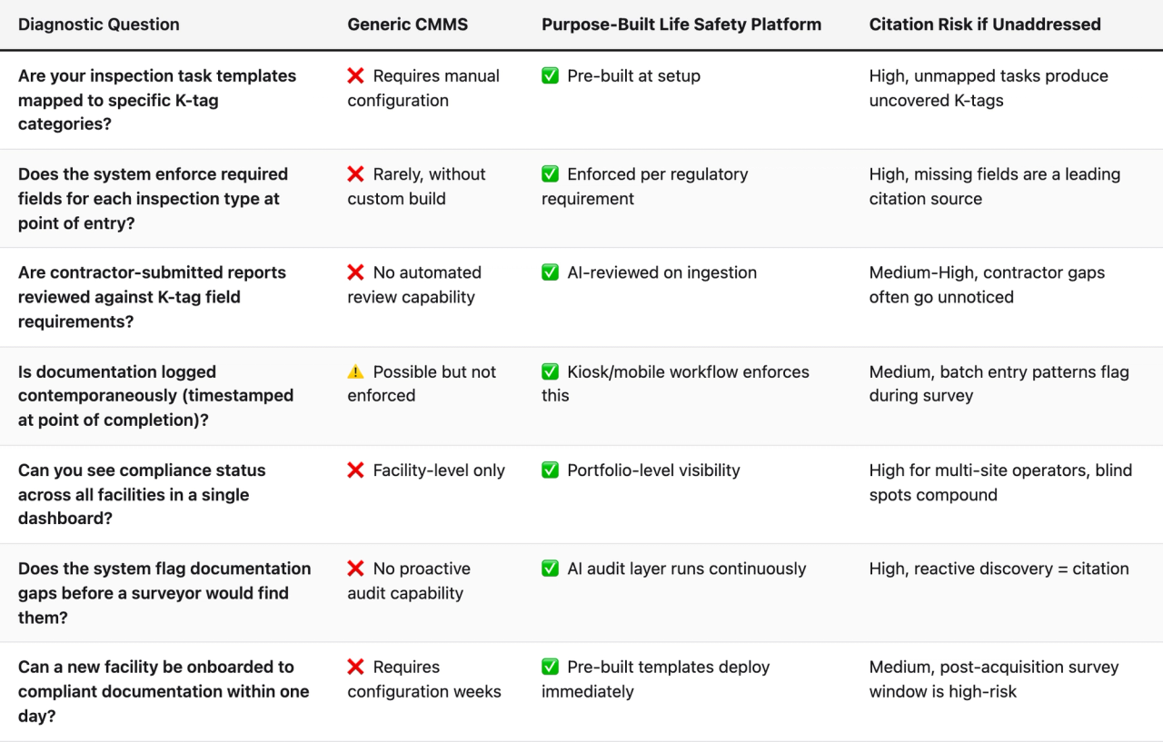 Comparison table (Diagnostic Question, Generic CMMS, Purpose-Built Life Safety Platform, Citation Risk if Unaddressed). Are your inspection task templates mapped to specific K-tag categories? — Generic CMMS: ❌ Requires manual configuration; Purpose-Built Life Safety Platform: ✅ Pre-built at setup; Citation Risk if Unaddressed: High, unmapped tasks produce uncovered K-tags. Does the system enforce required fields for each inspection type at point of entry? — Generic CMMS: ❌ Rarely, without custom build; Purpose-Built Life Safety Platform: ✅ Enforced per regulatory requirement; Citation Risk if Unaddressed: High, missing fields are a leading citation source. Are contractor-submitted reports reviewed against K-tag field requirements? — Generic CMMS: ❌ No automated review capability; Purpose-Built Life Safety Platform: ✅ AI-reviewed on ingestion; Citation Risk if Unaddressed: Medium-High, contractor gaps often go unnoticed. Is documentation logged contemporaneously (timestamped at point of completion)? — Generic CMMS: ⚠️ Possible but not enforced; Purpose-Built Life Safety Platform: ✅ Kiosk/mobile workflow enforces this; Citation Risk if Unaddressed: Medium, batch entry patterns flag during survey. Can you see compliance status across all facilities in a single dashboard? — Generic CMMS: ❌ Facility-level only; Purpose-Built Life Safety Platform: ✅ Portfolio-level visibility; Citation Risk if Unaddressed: High for multi-site operators, blind spots compound. Does the system flag documentation gaps before a surveyor would find them? — Generic CMMS: ❌ No proactive audit capability; Purpose-Built Life Safety Platform: ✅ AI audit layer runs continuously; Citation Risk if Unaddressed: High, reactive discovery = citation. Can a new facility be onboarded to compliant documentation within one day? — Generic CMMS: ❌ Requires configuration weeks; Purpose-Built Life Safety Platform: ✅