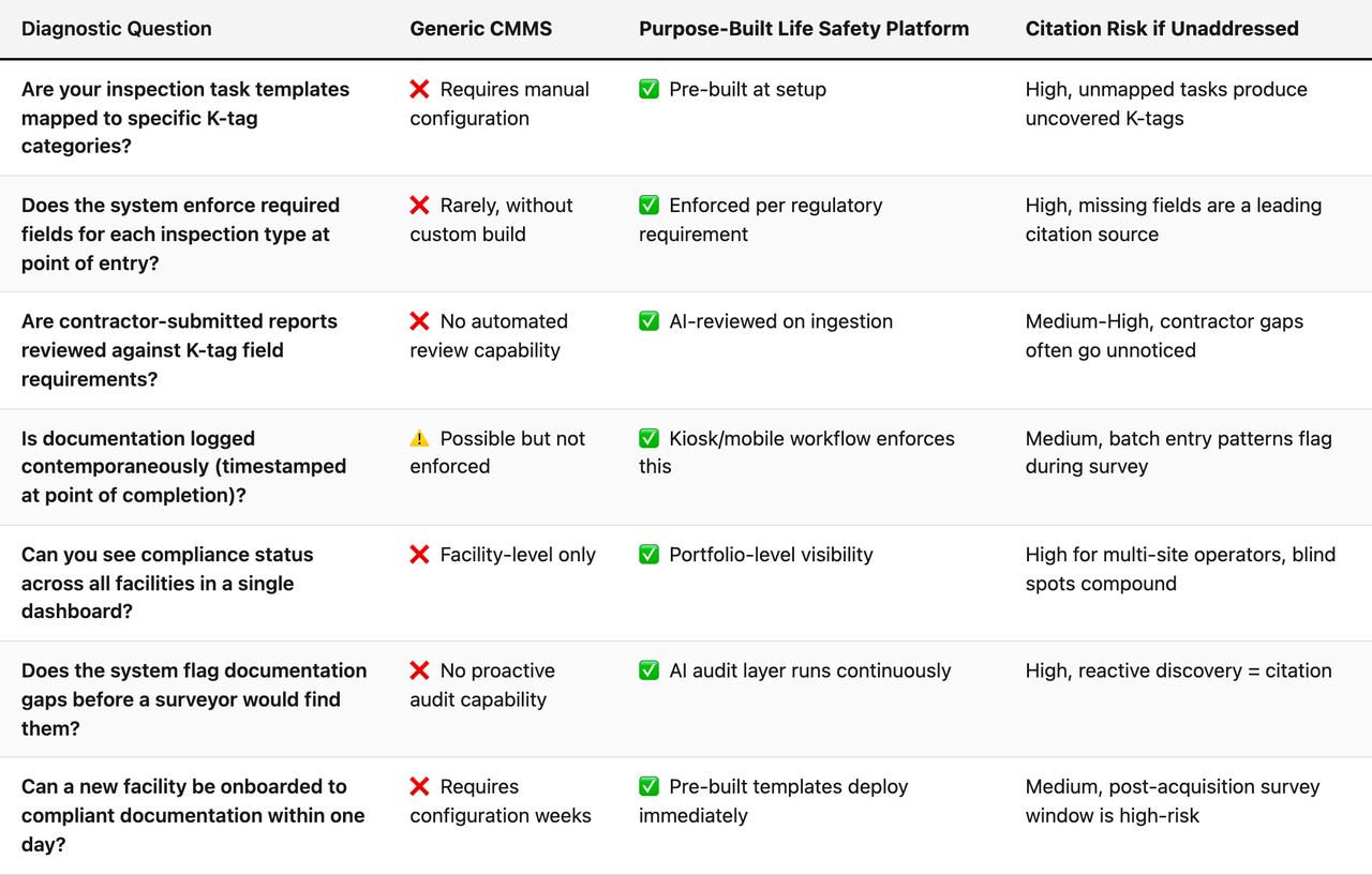 Comparison table (Diagnostic Question, Generic CMMS, Purpose-Built Life Safety Platform, Citation Risk if Unaddressed). Are your inspection task templates mapped to specific K-tag categories? — Generic CMMS: ❌ Requires manual configuration; Purpose-Built Life Safety Platform: ✅ Pre-built at setup; Citation Risk if Unaddressed: High, unmapped tasks produce uncovered K-tags. Does the system enforce required fields for each inspection type at point of entry? — Generic CMMS: ❌ Rarely, without custom build; Purpose-Built Life Safety Platform: ✅ Enforced per regulatory requirement; Citation Risk if Unaddressed: High, missing fields are a leading citation source. Are contractor-submitted reports reviewed against K-tag field requirements? — Generic CMMS: ❌ No automated review capability; Purpose-Built Life Safety Platform: ✅ AI-reviewed on ingestion; Citation Risk if Unaddressed: Medium-High, contractor gaps often go unnoticed. Is documentation logged contemporaneously (timestamped at point of completion)? — Generic CMMS: ⚠️ Possible but not enforced; Purpose-Built Life Safety Platform: ✅ Kiosk/mobile workflow enforces this; Citation Risk if Unaddressed: Medium, batch entry patterns flag during survey. Can you see compliance status across all facilities in a single dashboard? — Generic CMMS: ❌ Facility-level only; Purpose-Built Life Safety Platform: ✅ Portfolio-level visibility; Citation Risk if Unaddressed: High for multi-site operators, blind spots compound. Does the system flag documentation gaps before a surveyor would find them? — Generic CMMS: ❌ No proactive audit capability; Purpose-Built Life Safety Platform: ✅ AI audit layer runs continuously; Citation Risk if Unaddressed: High, reactive discovery = citation. Can a new facility be onboarded to compliant documentation within one day? — Generic CMMS: ❌ Requires configuration weeks; Purpose-Built Life Safety Platform: ✅