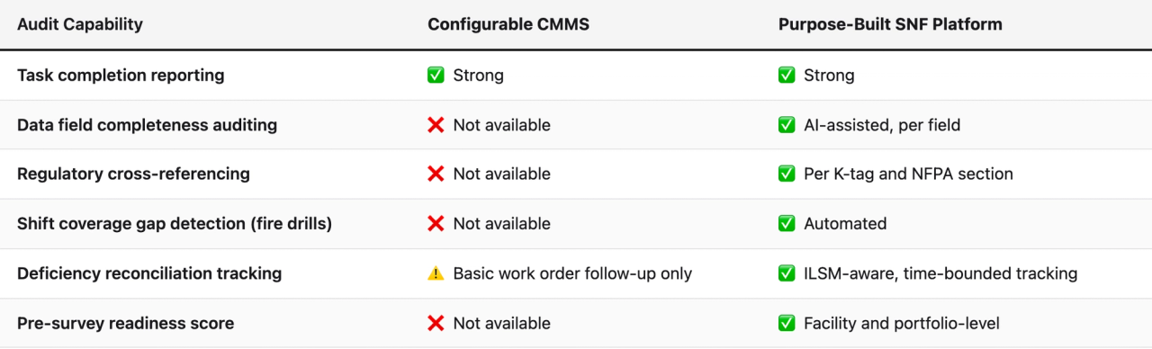 Comparison table (Audit Capability, Configurable CMMS, Purpose-Built SNF Platform). Task completion reporting — Configurable CMMS: ✅ Strong; Purpose-Built SNF Platform: ✅ Strong. Data field completeness auditing — Configurable CMMS: ❌ Not available; Purpose-Built SNF Platform: ✅ AI-assisted, per field. Regulatory cross-referencing — Configurable CMMS: ❌ Not available; Purpose-Built SNF Platform: ✅ Per K-tag and NFPA section. Shift coverage gap detection (fire drills) — Configurable CMMS: ❌ Not available; Purpose-Built SNF Platform: ✅ Automated. Deficiency reconciliation tracking — Configurable CMMS: ⚠️ Basic work order follow-up only; Purpose-Built SNF Platform: ✅ ILSM-aware, time-bounded tracking. Pre-survey readiness score — Configurable CMMS: ❌ Not available; Purpose-Built SNF Platform: ✅ Facility and portfolio-level