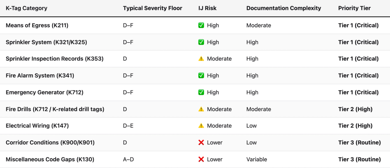 Comparison table (K-Tag Category, Typical Severity Floor, IJ Risk, Documentation Complexity, Priority Tier). Means of Egress (K211) — Typical Severity Floor: D–F; IJ Risk: ✅ High; Documentation Complexity: Moderate; Priority Tier: Tier 1 (Critical). Sprinkler System (K321/K325) — Typical Severity Floor: D–F; IJ Risk: ✅ High; Documentation Complexity: High; Priority Tier: Tier 1 (Critical). Sprinkler Inspection Records (K353) — Typical Severity Floor: D; IJ Risk: ⚠️ Moderate; Documentation Complexity: High; Priority Tier: Tier 1 (Critical). Fire Alarm System (K341) — Typical Severity Floor: D–F; IJ Risk: ✅ High; Documentation Complexity: High; Priority Tier: Tier 1 (Critical). Emergency Generator (K712) — Typical Severity Floor: D–F; IJ Risk: ✅ High; Documentation Complexity: High; Priority Tier: Tier 1 (Critical). Fire Drills (K712 / K-related drill tags) — Typical Severity Floor: D; IJ Risk: ⚠️ Moderate; Documentation Complexity: Moderate; Priority Tier: Tier 2 (High). Electrical Wiring (K147) — Typical Severity Floor: D–E; IJ Risk: ⚠️ Moderate; Documentation Complexity: Low; Priority Tier: Tier 2 (High). Corridor Conditions (K900/K901) — Typical Severity Floor: D; IJ Risk: ❌ Lower; Documentation Complexity: Low; Priority Tier: Tier 3 (Routine). Miscellaneous Code Gaps (K130) — Typical Severity Floor: A–D; IJ Risk: ❌ Lower; Documentation Complexity: Variable; Priority Tier: Tier 3 (Routine)