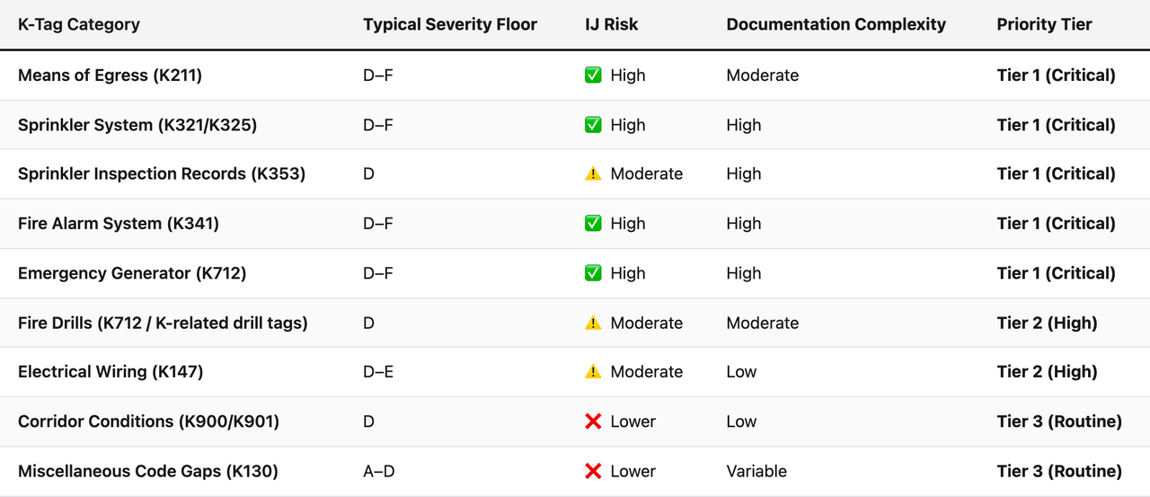 Comparison table (K-Tag Category, Typical Severity Floor, IJ Risk, Documentation Complexity, Priority Tier). Means of Egress (K211) — Typical Severity Floor: D–F; IJ Risk: ✅ High; Documentation Complexity: Moderate; Priority Tier: Tier 1 (Critical). Sprinkler System (K321/K325) — Typical Severity Floor: D–F; IJ Risk: ✅ High; Documentation Complexity: High; Priority Tier: Tier 1 (Critical). Sprinkler Inspection Records (K353) — Typical Severity Floor: D; IJ Risk: ⚠️ Moderate; Documentation Complexity: High; Priority Tier: Tier 1 (Critical). Fire Alarm System (K341) — Typical Severity Floor: D–F; IJ Risk: ✅ High; Documentation Complexity: High; Priority Tier: Tier 1 (Critical). Emergency Generator (K712) — Typical Severity Floor: D–F; IJ Risk: ✅ High; Documentation Complexity: High; Priority Tier: Tier 1 (Critical). Fire Drills (K712 / K-related drill tags) — Typical Severity Floor: D; IJ Risk: ⚠️ Moderate; Documentation Complexity: Moderate; Priority Tier: Tier 2 (High). Electrical Wiring (K147) — Typical Severity Floor: D–E; IJ Risk: ⚠️ Moderate; Documentation Complexity: Low; Priority Tier: Tier 2 (High). Corridor Conditions (K900/K901) — Typical Severity Floor: D; IJ Risk: ❌ Lower; Documentation Complexity: Low; Priority Tier: Tier 3 (Routine). Miscellaneous Code Gaps (K130) — Typical Severity Floor: A–D; IJ Risk: ❌ Lower; Documentation Complexity: Variable; Priority Tier: Tier 3 (Routine)