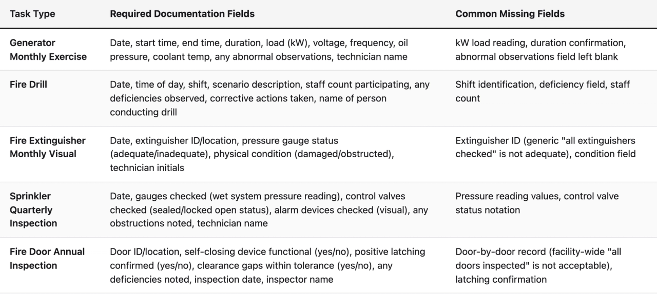 Comparison table (Task Type, Required Documentation Fields, Common Missing Fields). Generator Monthly Exercise — Required Documentation Fields: Date, start time, end time, duration, load (kW), voltage, frequency, oil pressure, coolant temp, any abnormal observations, technician name; Common Missing Fields: kW load reading, duration confirmation, abnormal observations field left blank. Fire Drill — Required Documentation Fields: Date, time of day, shift, scenario description, staff count participating, any deficiencies observed, corrective actions taken, name of person conducting drill; Common Missing Fields: Shift identification, deficiency field, staff count. Fire Extinguisher Monthly Visual — Required Documentation Fields: Date, extinguisher ID/location, pressure gauge status (adequate/inadequate), physical condition (damaged/obstructed), technician initials; Common Missing Fields: Extinguisher ID (generic "all extinguishers checked" is not adequate), condition field. Sprinkler Quarterly Inspection — Required Documentation Fields: Date, gauges checked (wet system pressure reading), control valves checked (sealed/locked open status), alarm devices checked (visual), any obstructions noted, technician name; Common Missing Fields: Pressure reading values, control valve status notation. Fire Door Annual Inspection — Required Documentation Fields: Door ID/location, self-closing device functional (yes/no), positive latching confirmed (yes/no), clearance gaps within tolerance (yes/no), any deficiencies noted, inspection date, inspector name; Common Missing Fields: Door-by-door record (facility-wide "all doors inspected" is not acceptable), latching confirmation