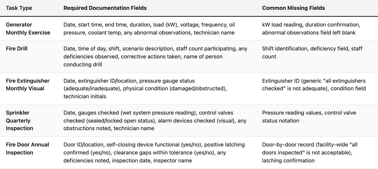 Comparison table (Task Type, Required Documentation Fields, Common Missing Fields). Generator Monthly Exercise — Required Documentation Fields: Date, start time, end time, duration, load (kW), voltage, frequency, oil pressure, coolant temp, any abnormal observations, technician name; Common Missing Fields: kW load reading, duration confirmation, abnormal observations field left blank. Fire Drill — Required Documentation Fields: Date, time of day, shift, scenario description, staff count participating, any deficiencies observed, corrective actions taken, name of person conducting drill; Common Missing Fields: Shift identification, deficiency field, staff count. Fire Extinguisher Monthly Visual — Required Documentation Fields: Date, extinguisher ID/location, pressure gauge status (adequate/inadequate), physical condition (damaged/obstructed), technician initials; Common Missing Fields: Extinguisher ID (generic "all extinguishers checked" is not adequate), condition field. Sprinkler Quarterly Inspection — Required Documentation Fields: Date, gauges checked (wet system pressure reading), control valves checked (sealed/locked open status), alarm devices checked (visual), any obstructions noted, technician name; Common Missing Fields: Pressure reading values, control valve status notation. Fire Door Annual Inspection — Required Documentation Fields: Door ID/location, self-closing device functional (yes/no), positive latching confirmed (yes/no), clearance gaps within tolerance (yes/no), any deficiencies noted, inspection date, inspector name; Common Missing Fields: Door-by-door record (facility-wide "all doors inspected" is not acceptable), latching confirmation